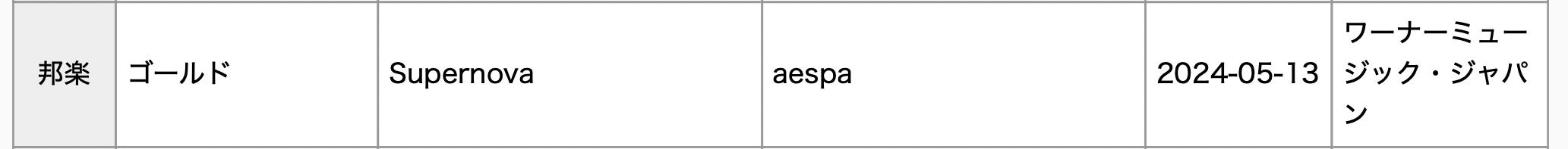 SEVENTEEN, IVE, aespa, TWICE, And BIGBANG's Taeyang Earn RIAJ Platinum And Gold Certifications For Streaming In Japan