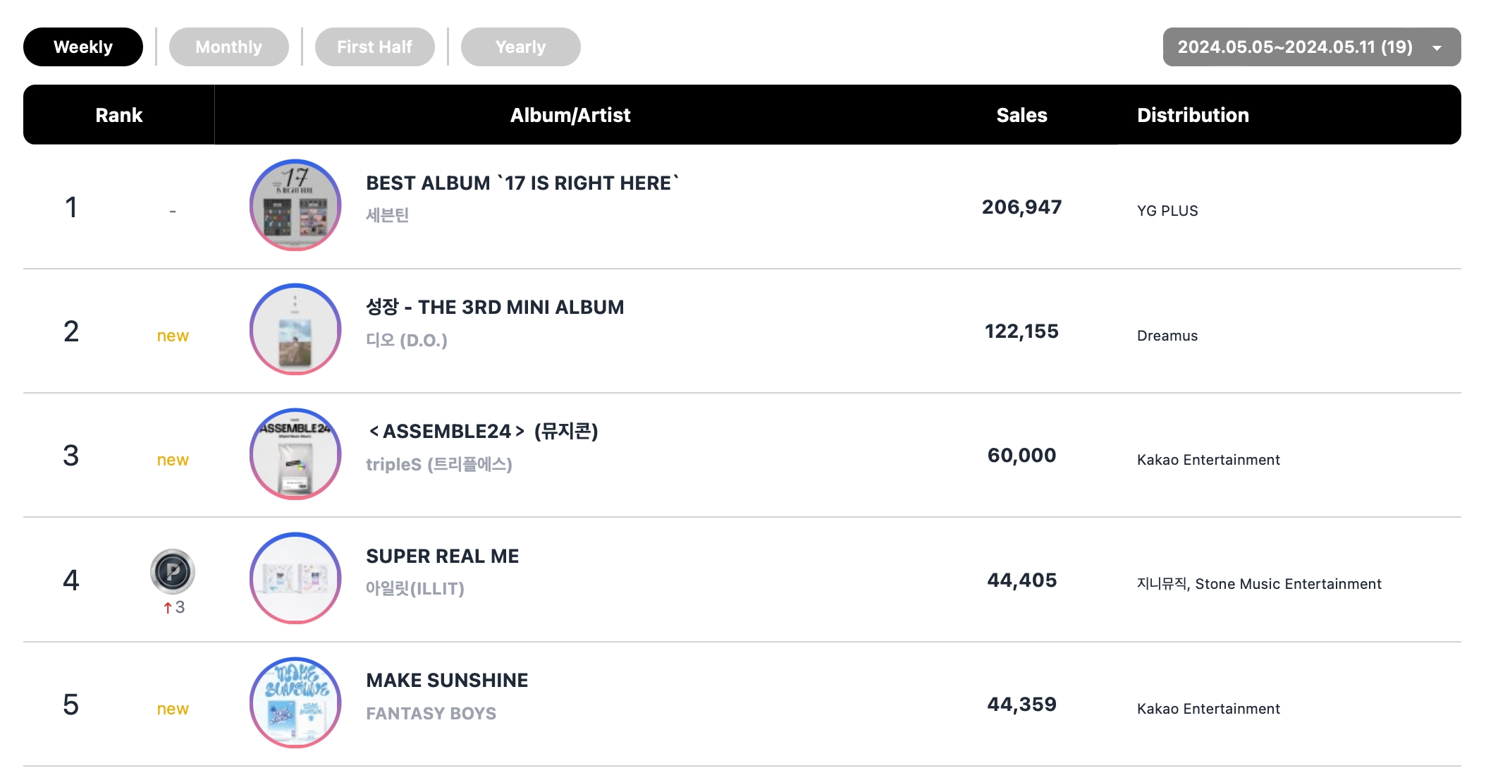 SEVENTEEN, Lim Young Woong, Zico, And ILLIT Top Circle Weekly Charts