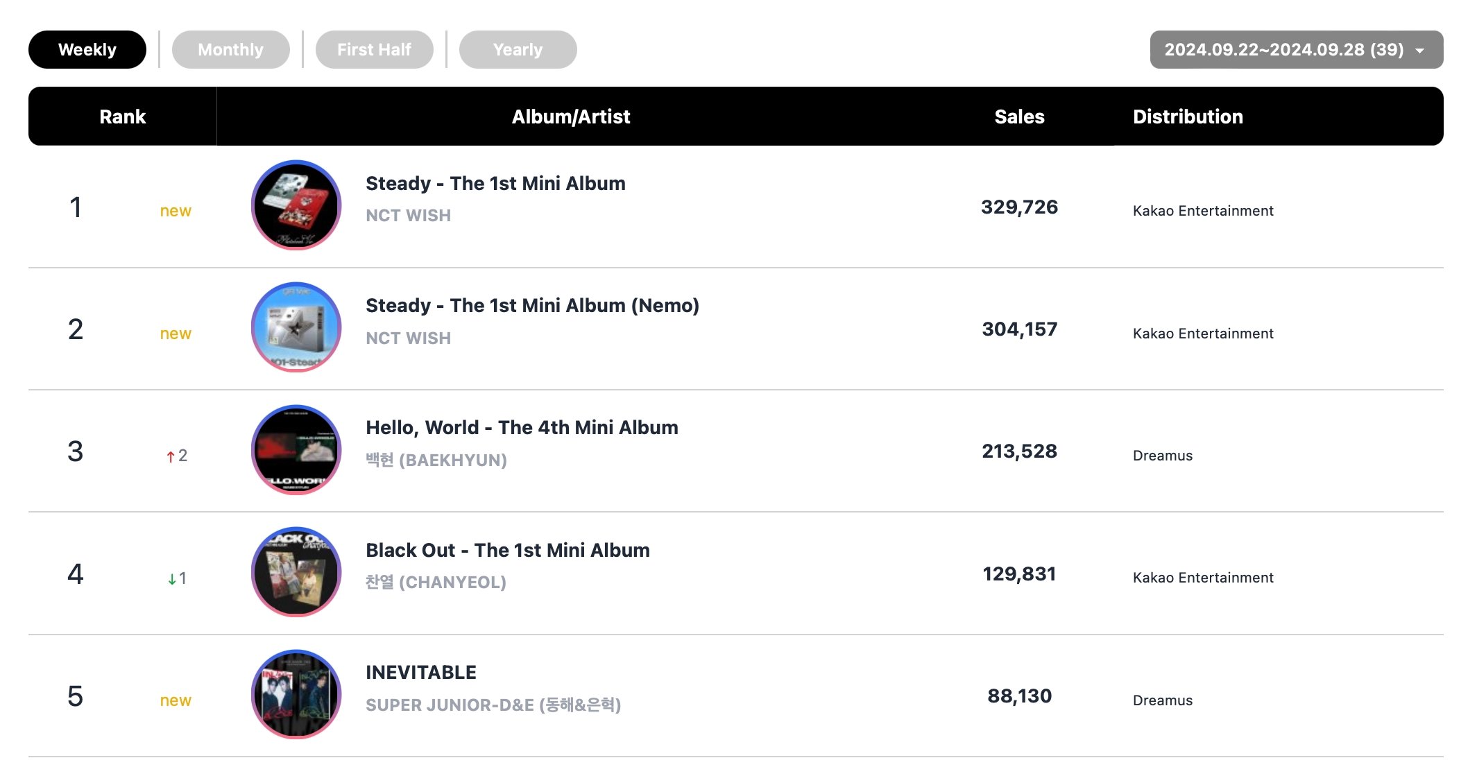 NCT WISH, DAY6, SHINee's Key, BTS's Jimin, And FIFTY FIFTY Top Circle Weekly Charts