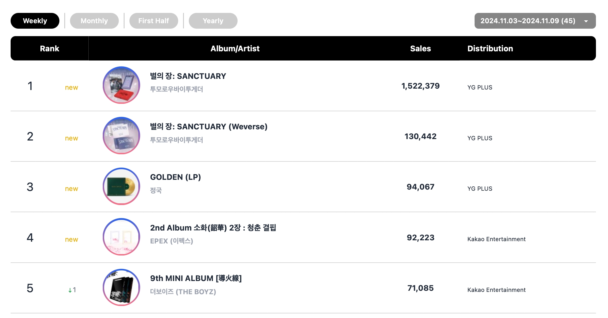 TXT, BLACKPINK's Rosé, And SHINee's Minho Top Circle Weekly Charts