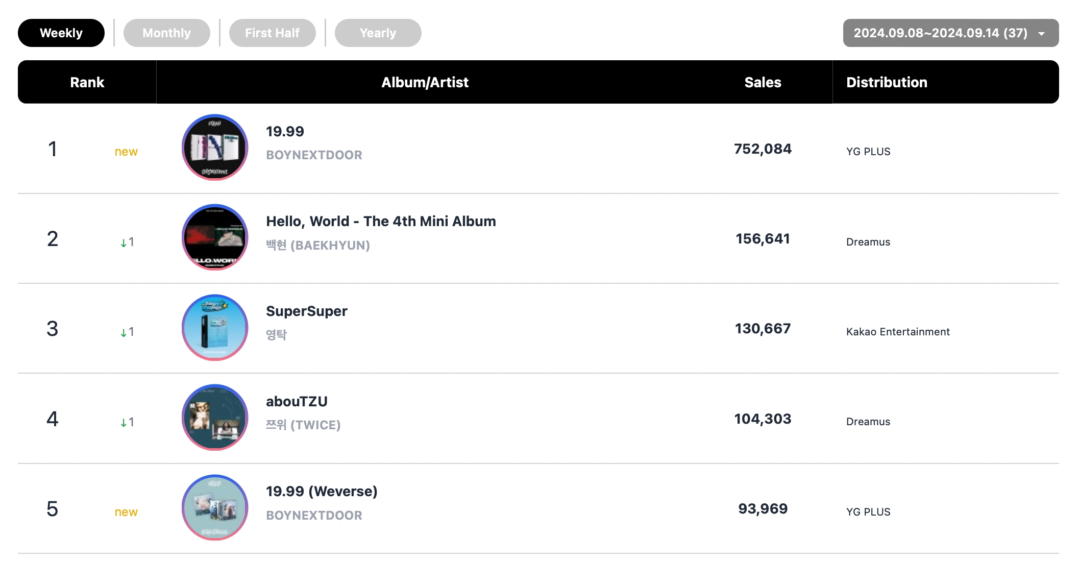 BOYNEXTDOOR, DAY6, aespa, Jimin, And BLACKPINK Top Circle Weekly Charts