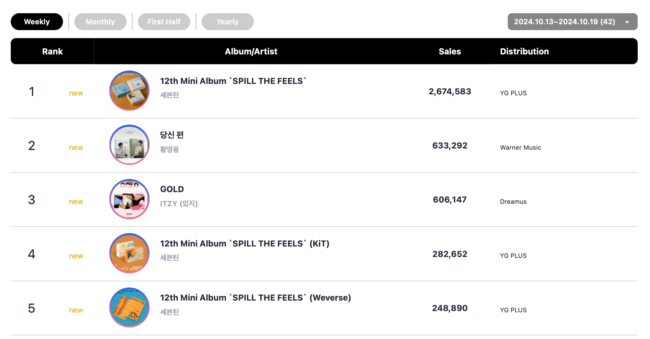 SEVENTEEN Earns Triple Crown + Karina And Jennie Hit No. 1 On Circle Weekly Charts