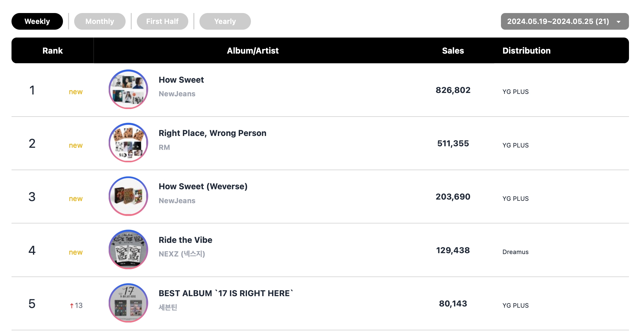 aespa Earns Quadruple Crown On Circle Weekly Charts + NewJeans Tops Album Chart