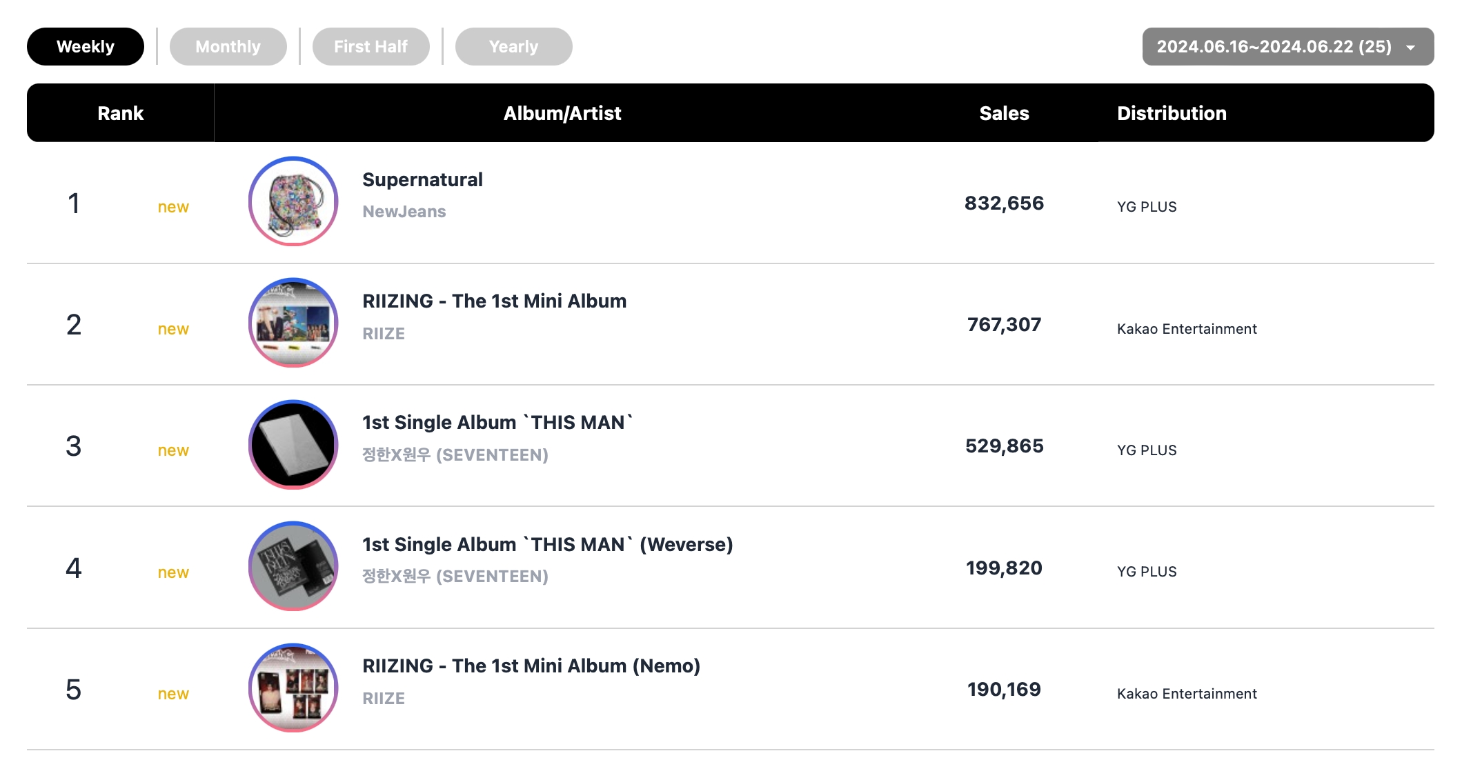 aespa, NewJeans, And SEVENTEEN's Jeonghan x Wonwoo Top Circle Weekly Album Charts