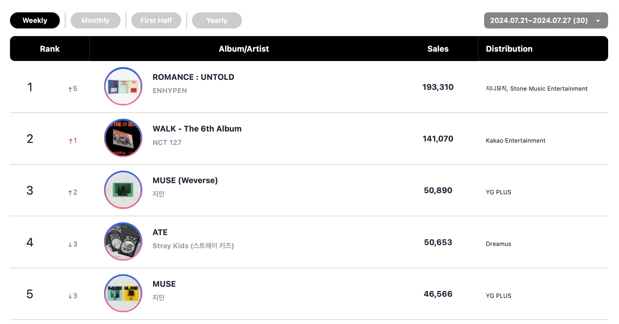 ENHYPEN, Stray Kids, aespa, BTS's Jimin, And NewJeans Top Circle Weekly Charts