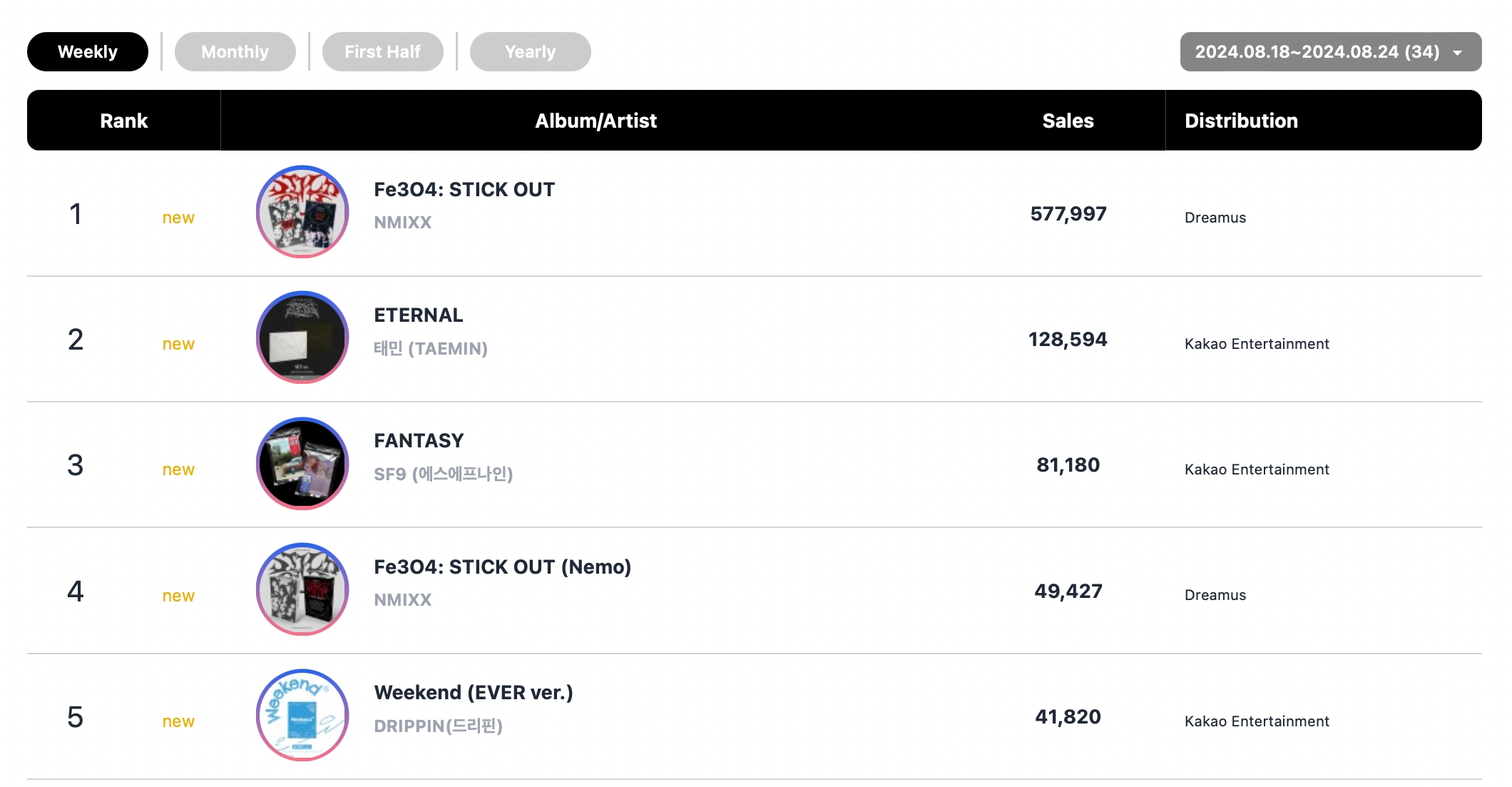 NMIXX, PLAVE, aespa, BTS's Jimin, And FIFTY FIFTY Top Circle Weekly Charts