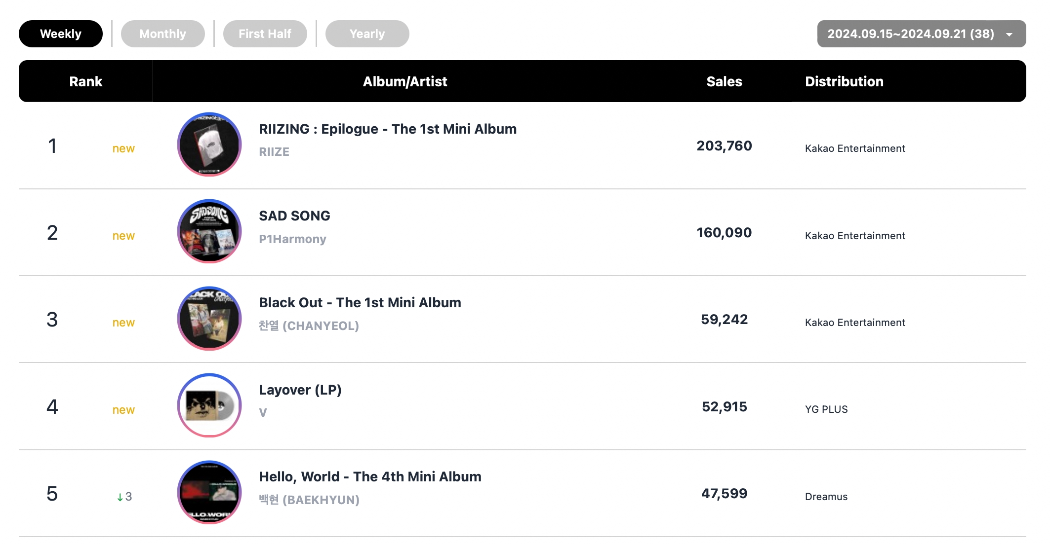 RIIZE, DAY6, TXT's Yeonjun, BTS's Jimin, And FIFTY FIFTY Top Circle Weekly Charts