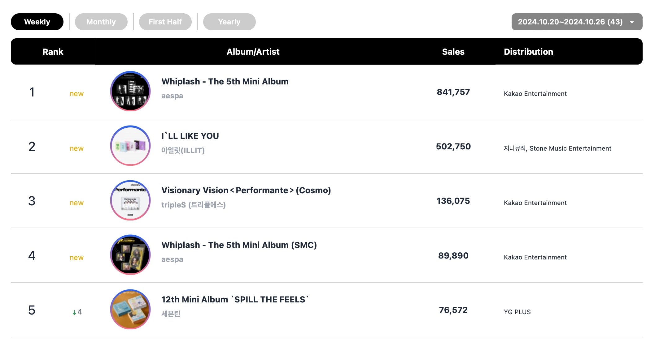 Rosé And Bruno Mars Earn Quadruple Crown On Circle Charts + aespa Tops Album Chart