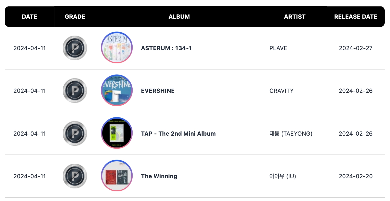IVE, (G)I-DLE, TWICE, And LE SSERAFIM Earn Circle Million Certifications; Stray Kids, IU, ENHYPEN, BOYNEXTDOOR, And More Go Platinum