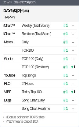 DAY6 Achieves 1st-Ever Perfect All-Kill With 