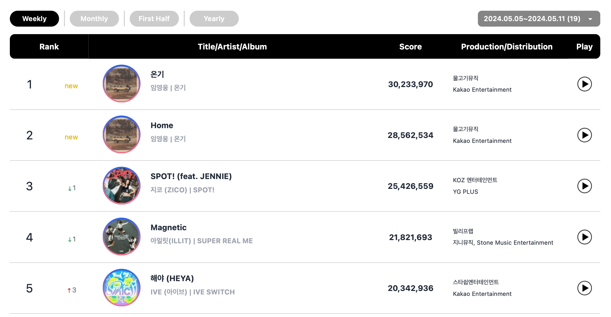 SEVENTEEN, Lim Young Woong, Zico, And ILLIT Top Circle Weekly Charts