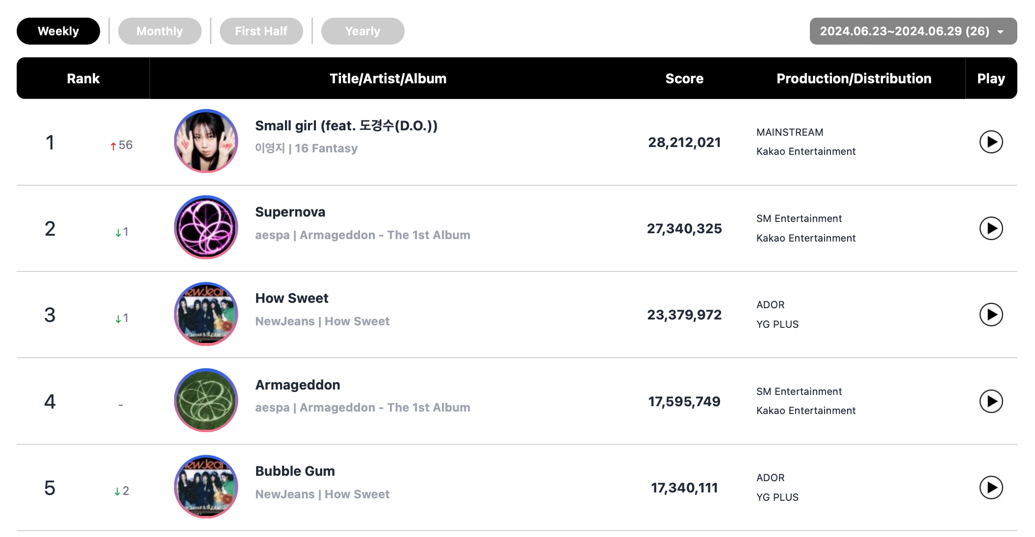 aespa, Lee Young Ji, BTS's Jimin, TWS, And NewJeans Top Circle Weekly Album Charts