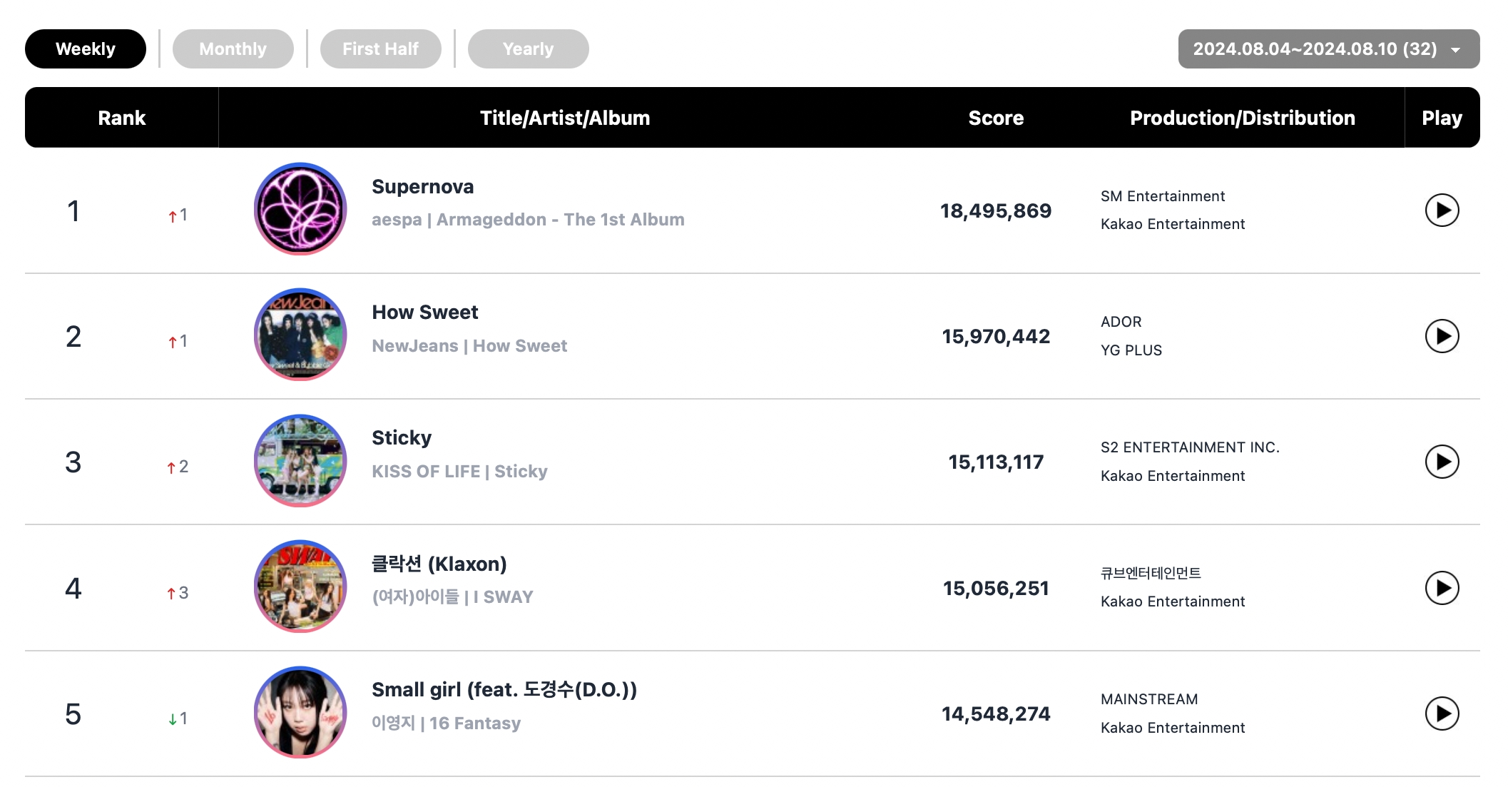 Stray Kids, aespa, GOT7's BamBam, BTS's Jimin, And BLACKPINK Top Circle Weekly Charts