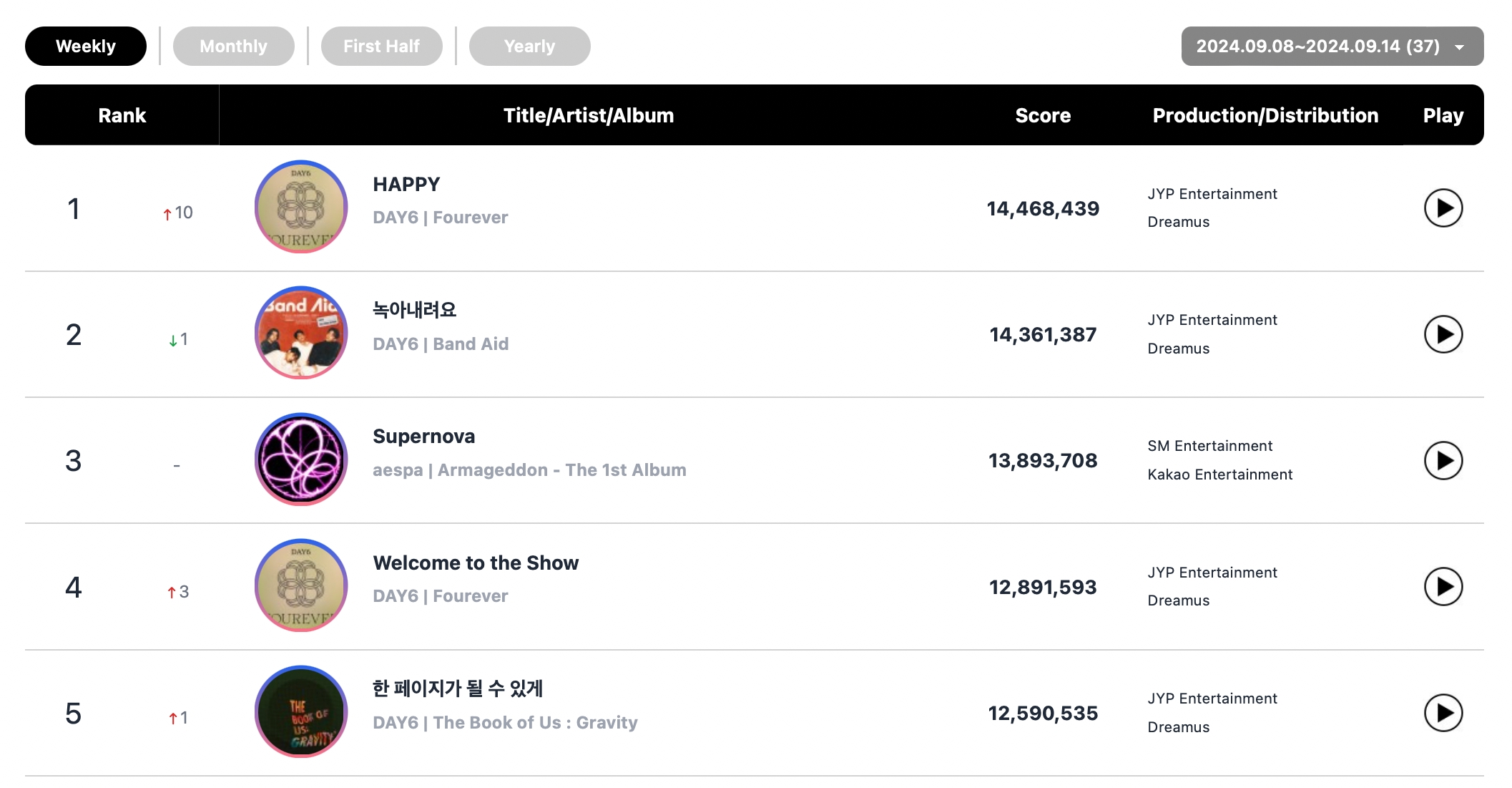 BOYNEXTDOOR, DAY6, aespa, Jimin, And BLACKPINK Top Circle Weekly Charts