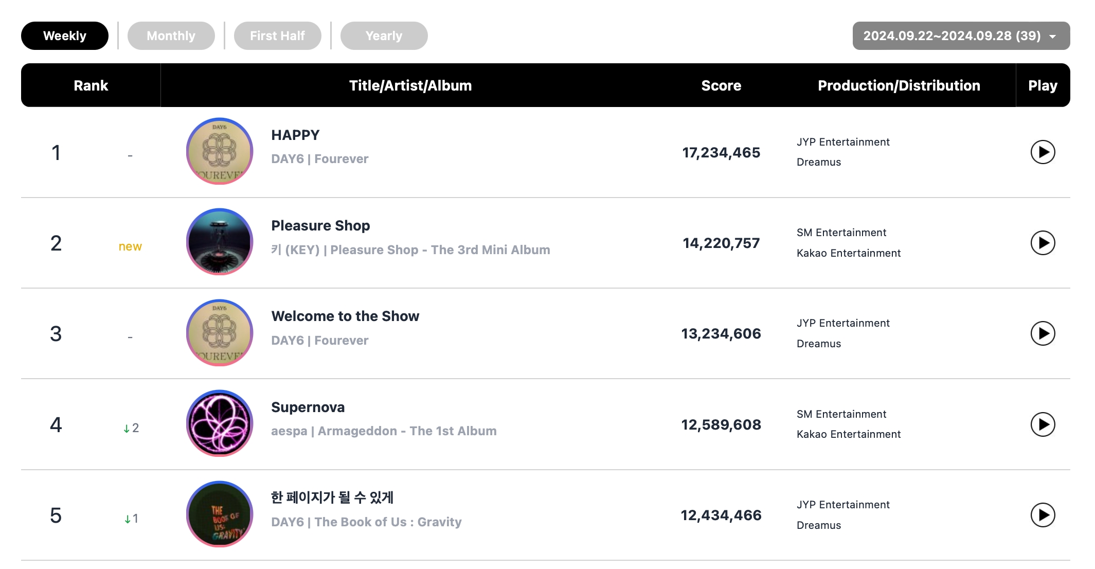 NCT WISH, DAY6, SHINee's Key, BTS's Jimin, And FIFTY FIFTY Top Circle Weekly Charts