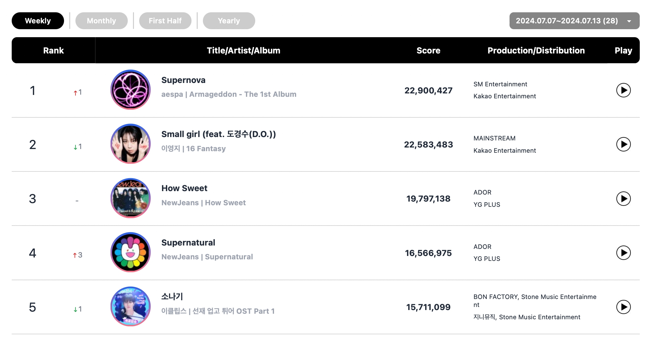 ENHYPEN, aespa, (G)I-DLE, And BLACKPINK's Lisa Top Circle Weekly Charts