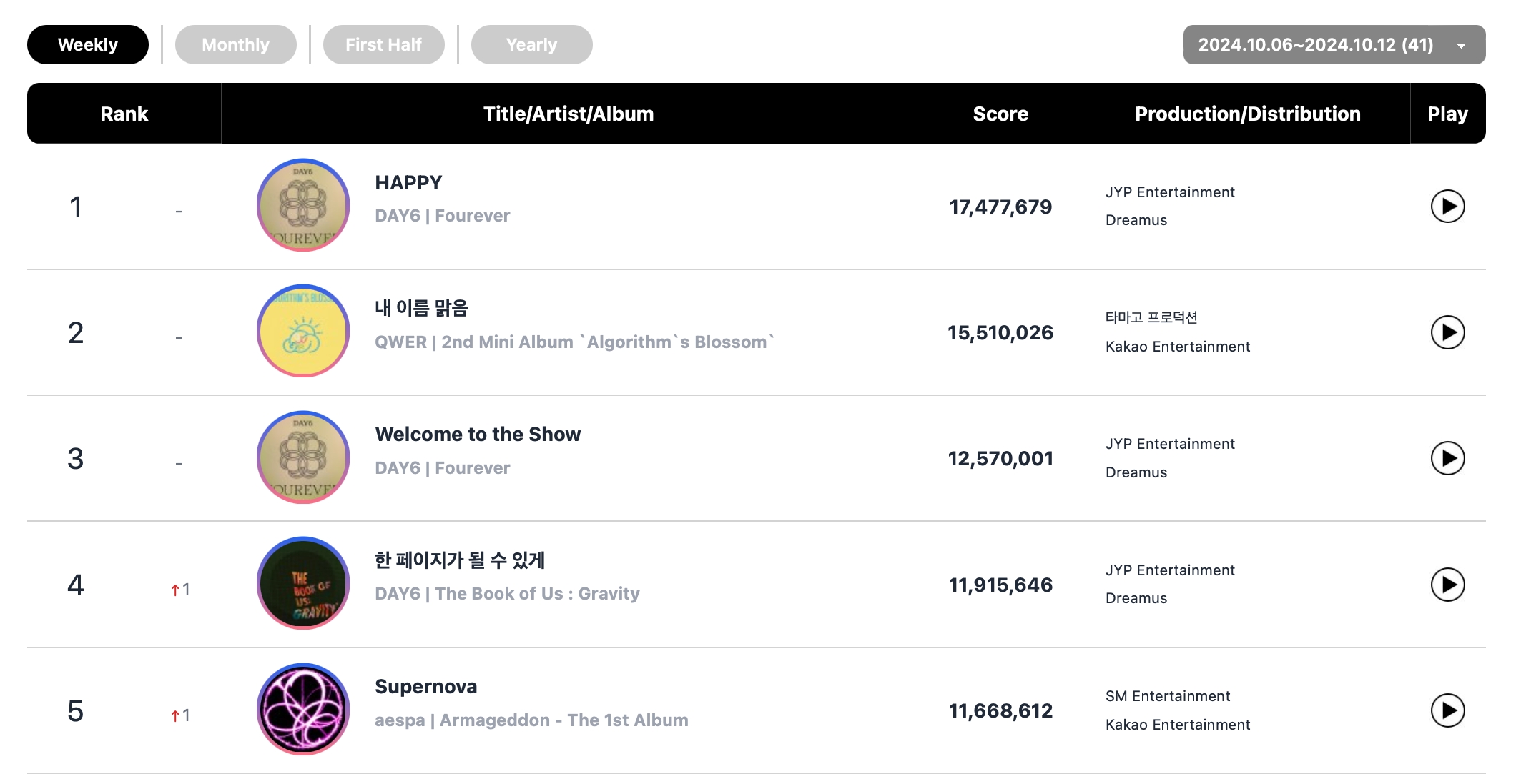 ZEROBASEONE, DAY6, aespa's Karina, BTS's Jimin, And BLACKPINK Top Circle Weekly Charts