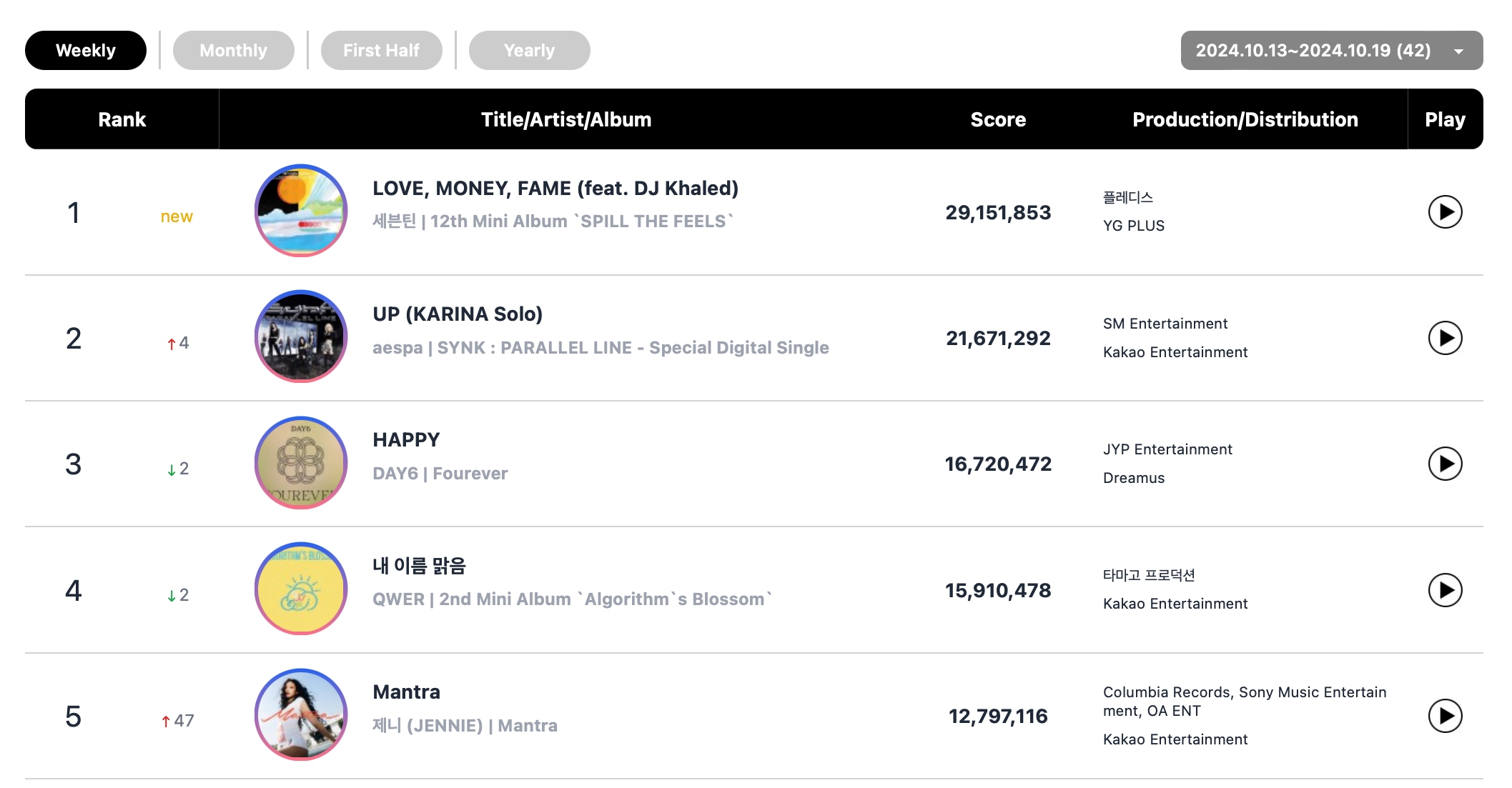 SEVENTEEN Earns Triple Crown + Karina And Jennie Hit No. 1 On Circle Weekly Charts