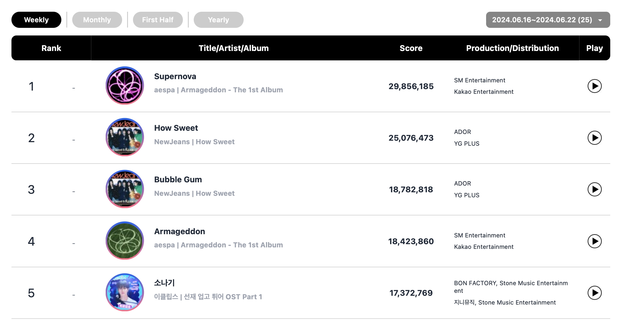 aespa, NewJeans, And SEVENTEEN's Jeonghan x Wonwoo Top Circle Weekly Album Charts