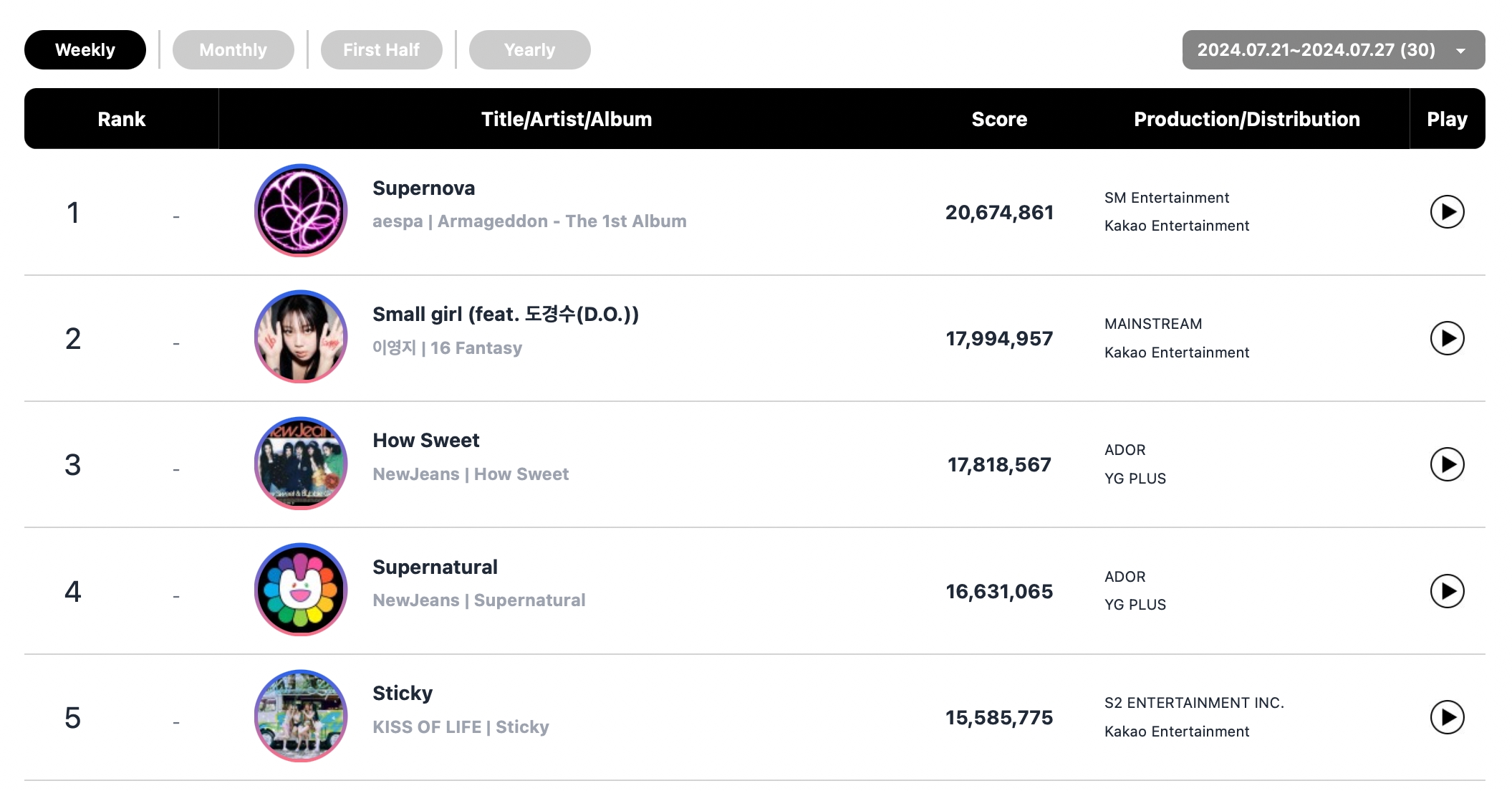 ENHYPEN, Stray Kids, aespa, BTS's Jimin, And NewJeans Top Circle Weekly Charts