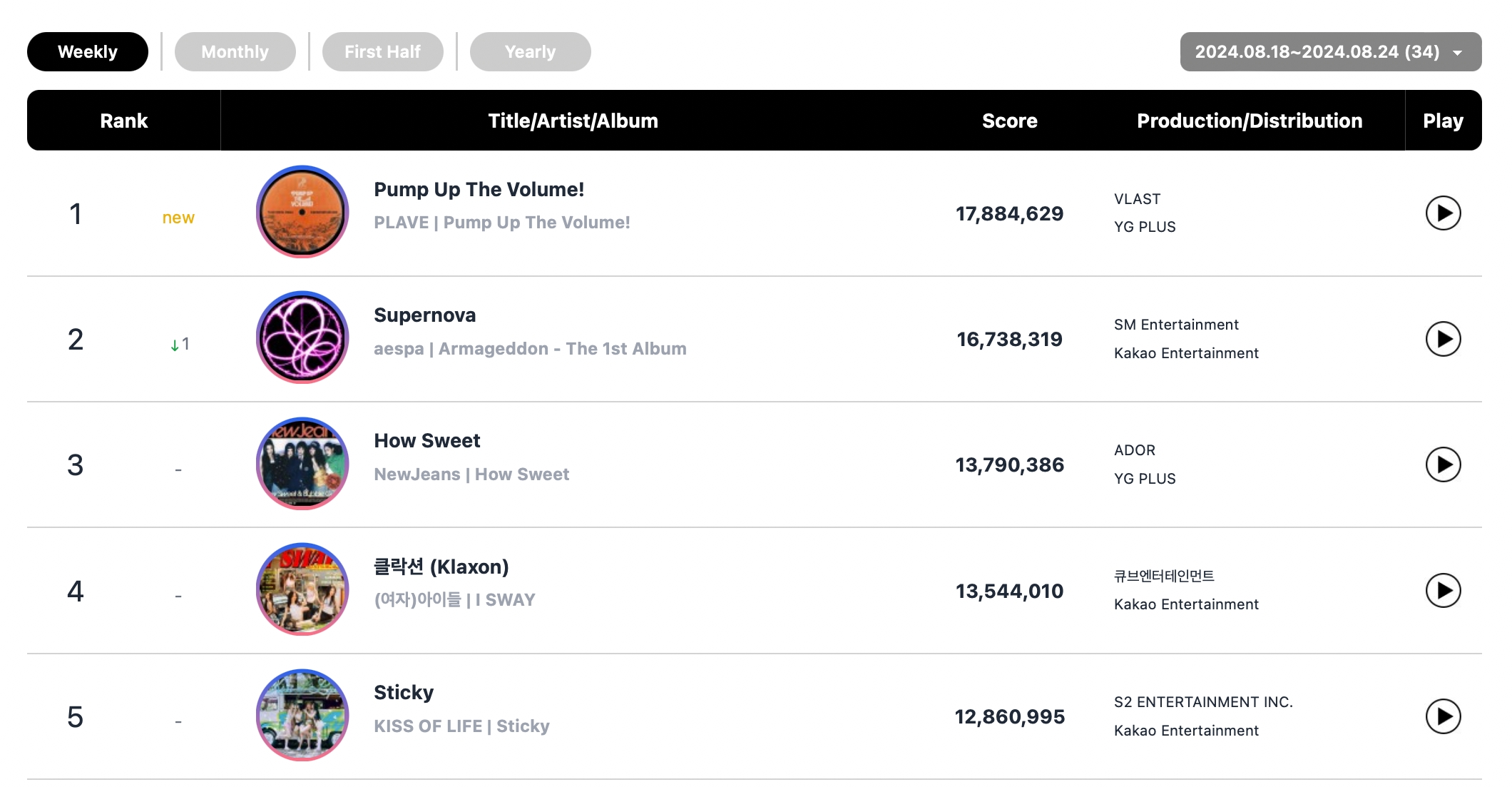 NMIXX, PLAVE, aespa, BTS's Jimin, And FIFTY FIFTY Top Circle Weekly Charts