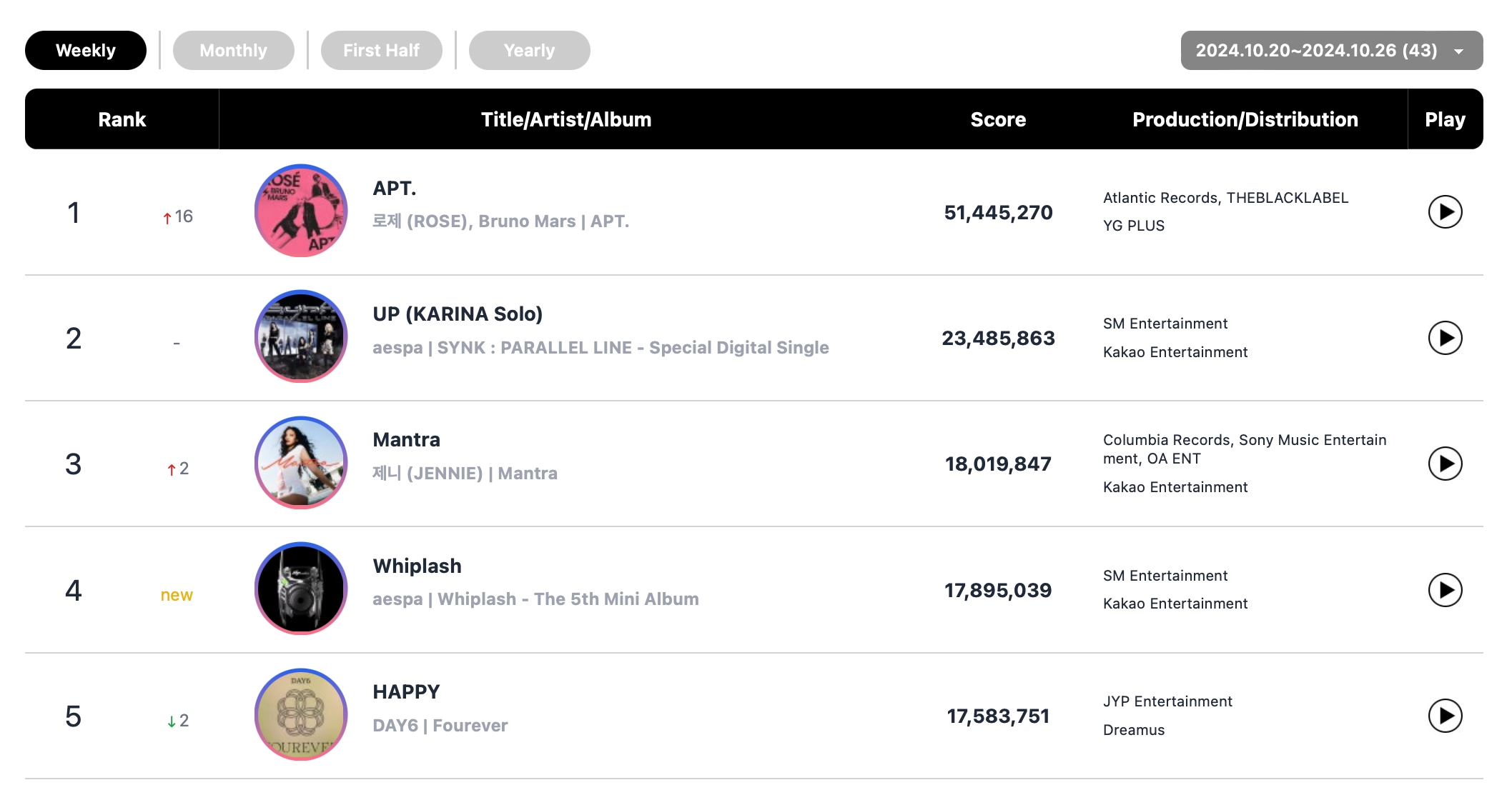 Rosé And Bruno Mars Earn Quadruple Crown On Circle Charts + aespa Tops Album Chart