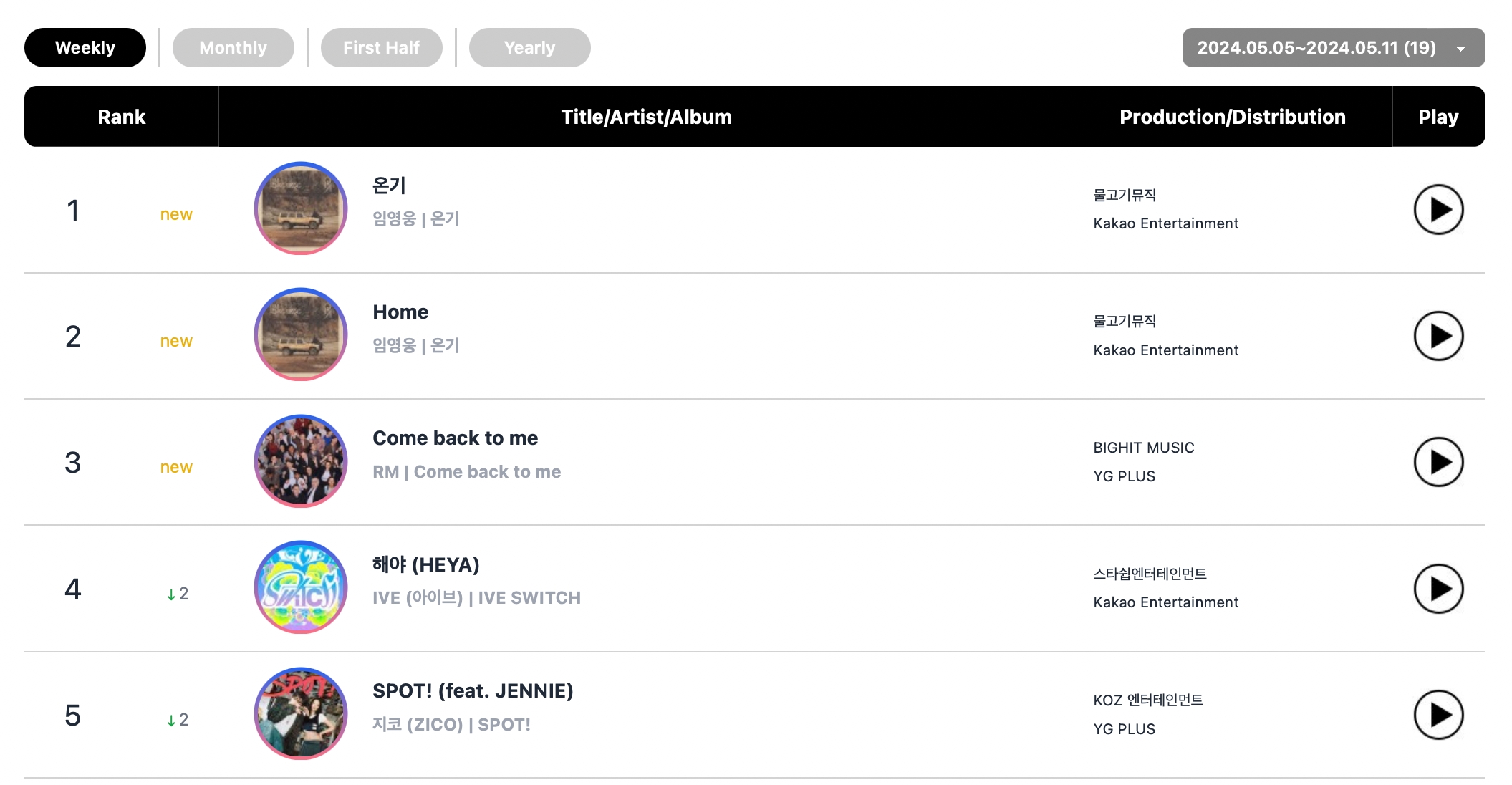 SEVENTEEN, Lim Young Woong, Zico, And ILLIT Top Circle Weekly Charts