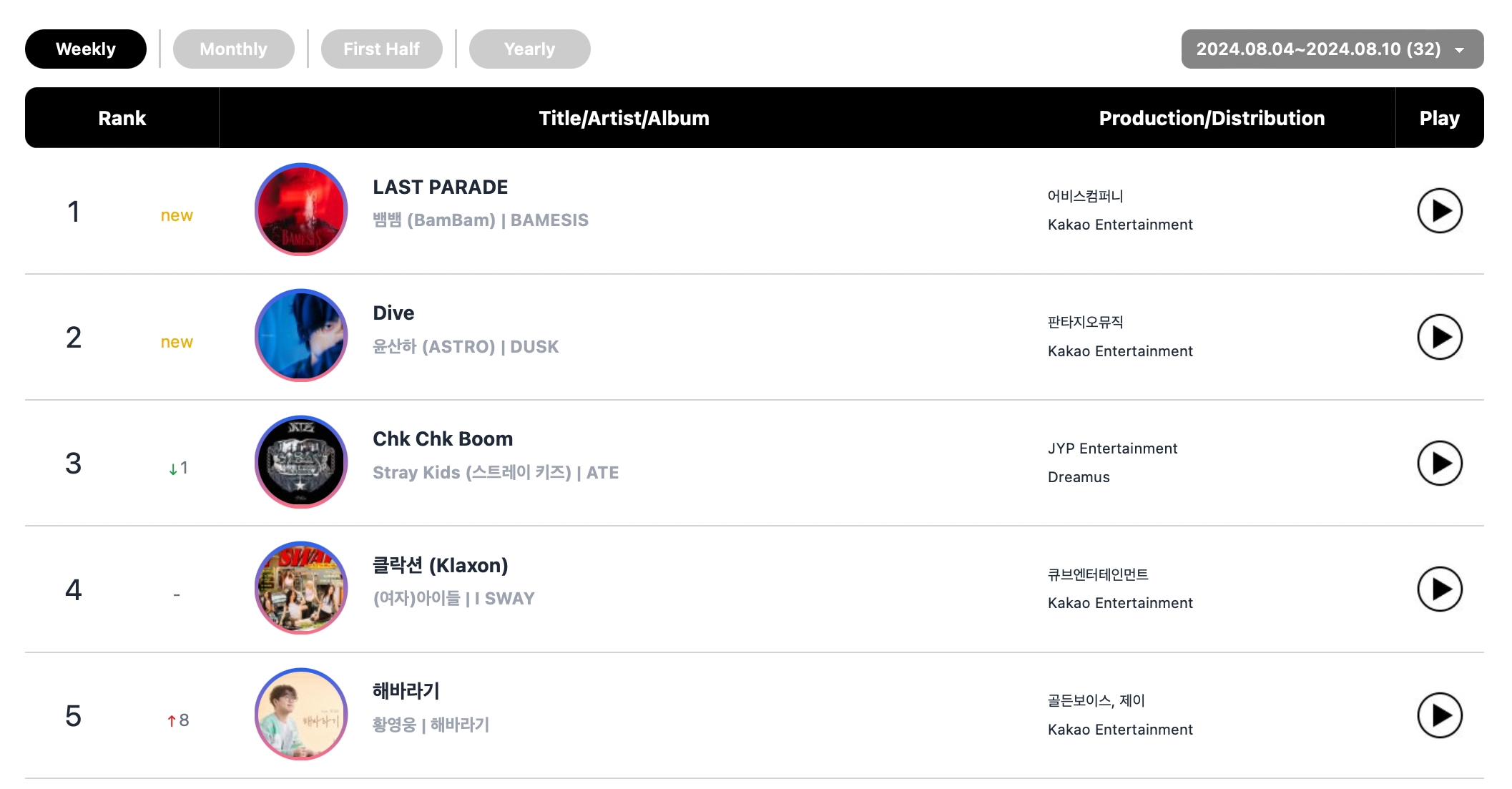 Stray Kids, aespa, GOT7's BamBam, BTS's Jimin, And BLACKPINK Top Circle Weekly Charts