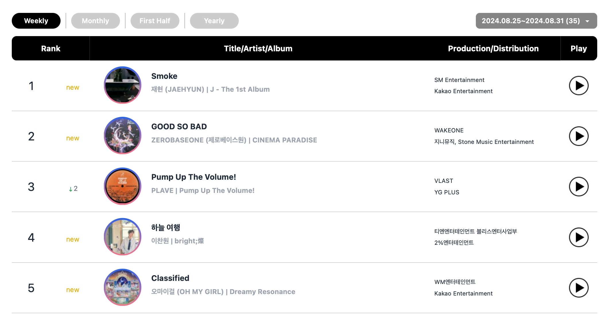 ZEROBASEONE, NCT's Jaehyun, aespa, And BTS's Jimin Top Circle Weekly Charts