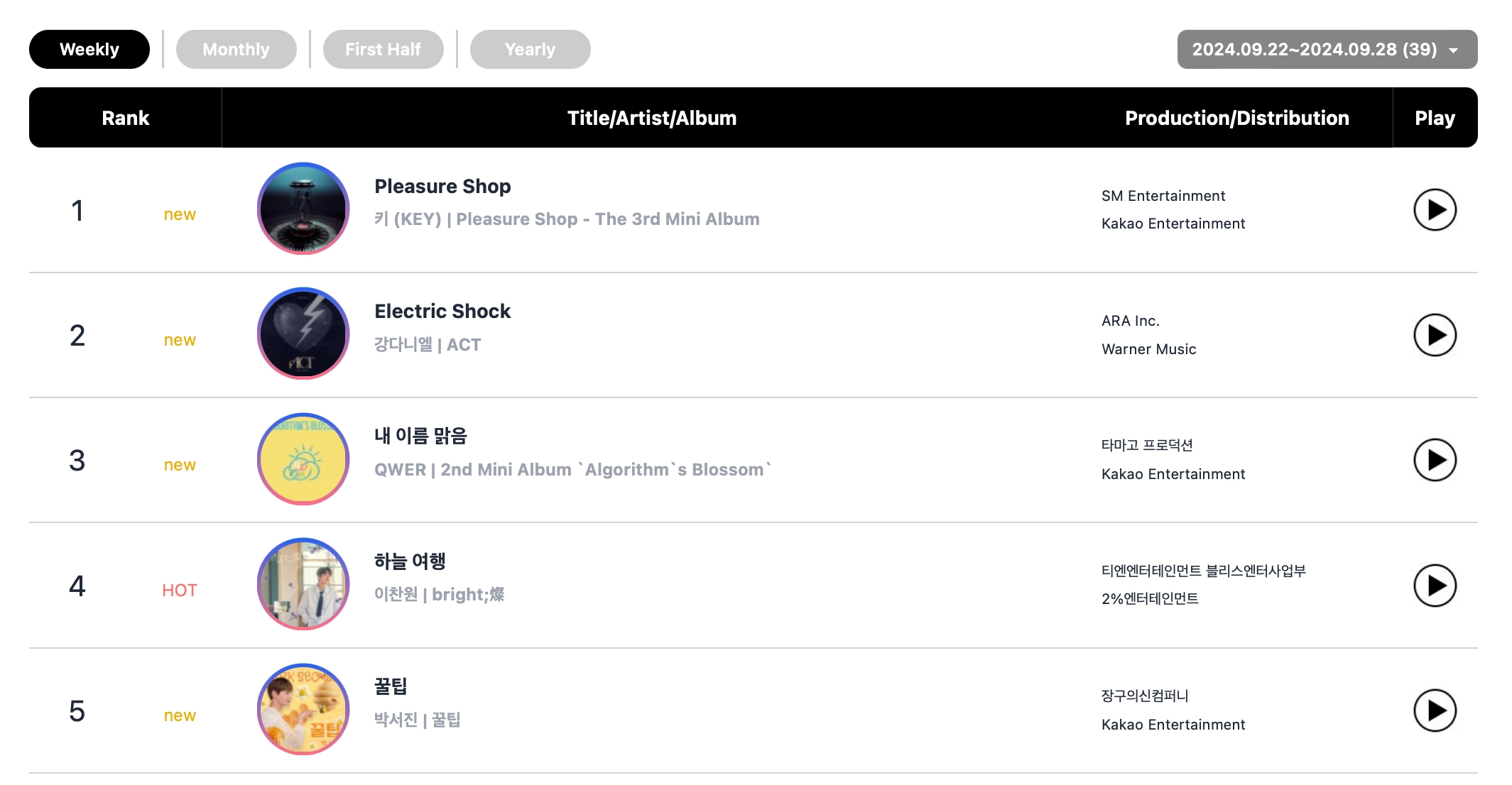 NCT WISH, DAY6, SHINee's Key, BTS's Jimin, And FIFTY FIFTY Top Circle Weekly Charts