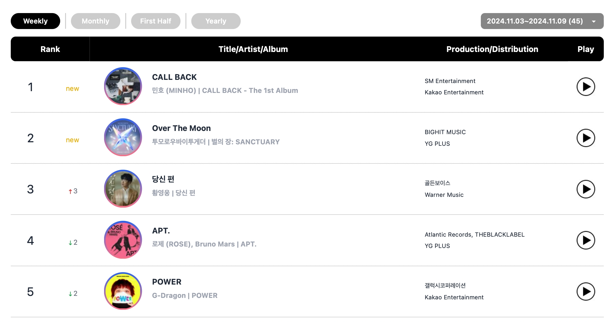 TXT, BLACKPINK's Rosé, And SHINee's Minho Top Circle Weekly Charts