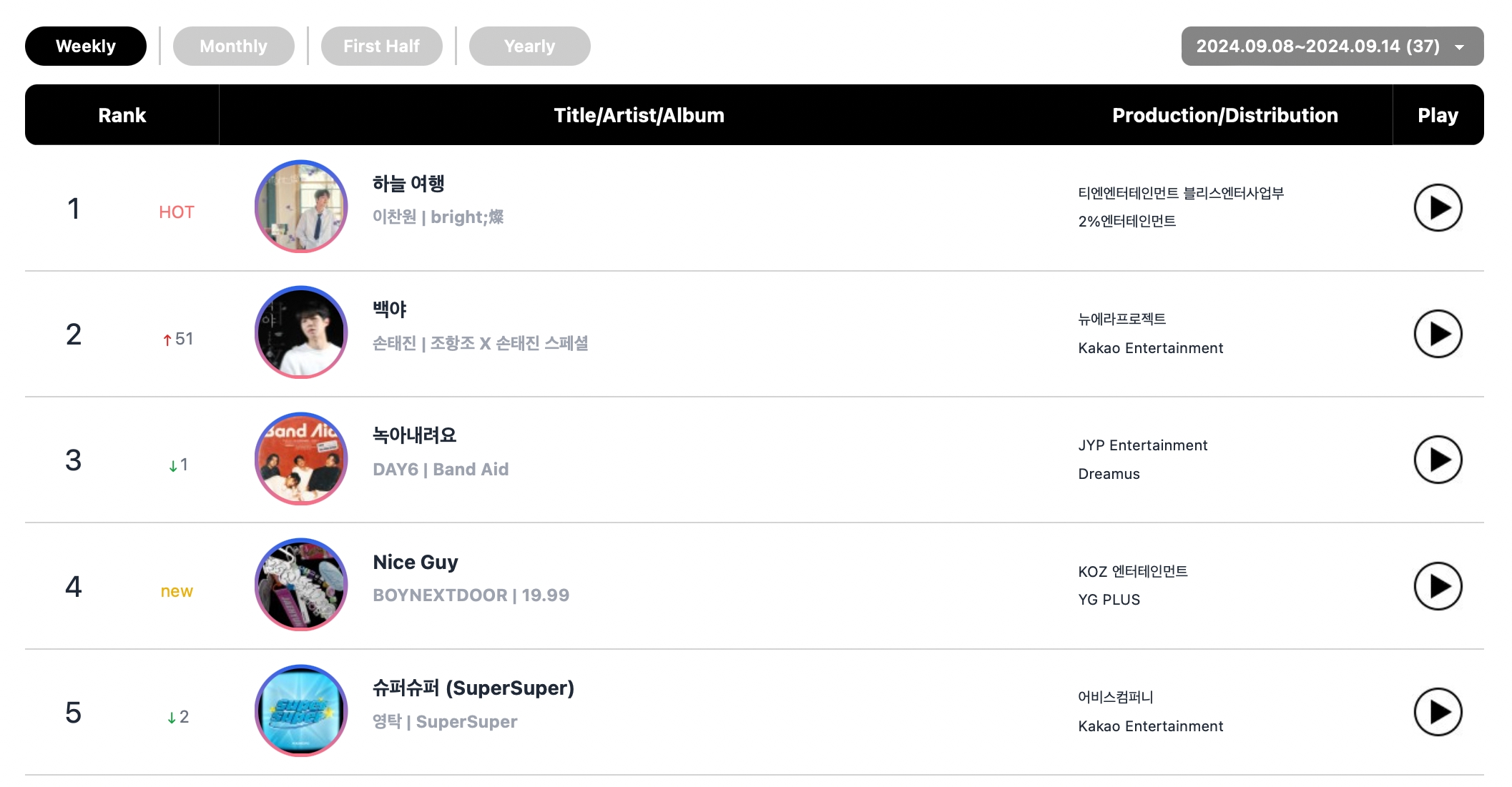 BOYNEXTDOOR, DAY6, aespa, Jimin, And BLACKPINK Top Circle Weekly Charts