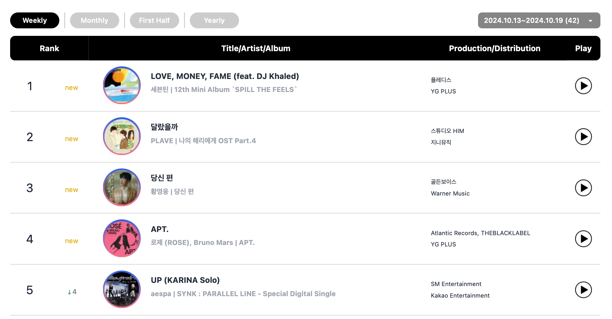 SEVENTEEN Earns Triple Crown + Karina And Jennie Hit No. 1 On Circle Weekly Charts