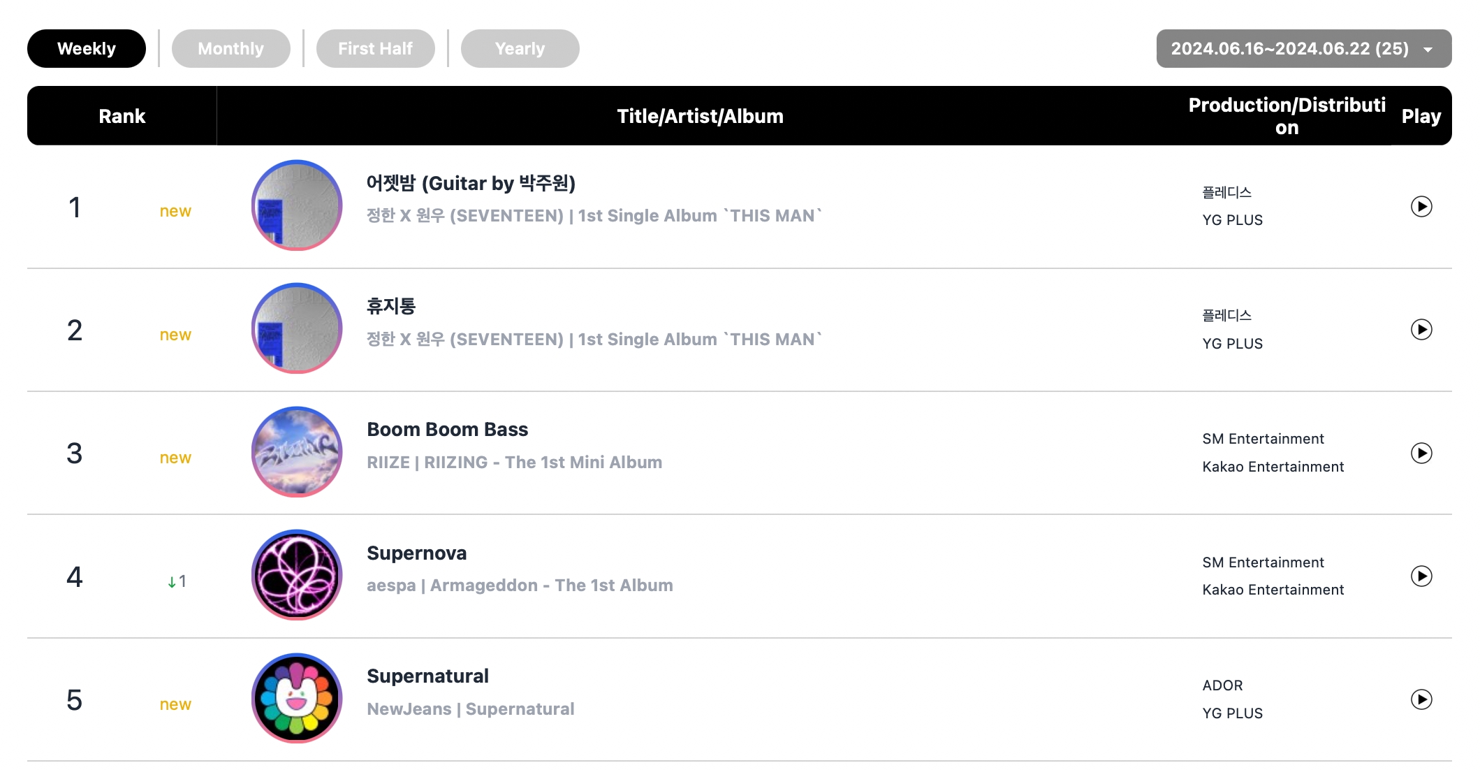 aespa, NewJeans, And SEVENTEEN's Jeonghan x Wonwoo Top Circle Weekly Album Charts