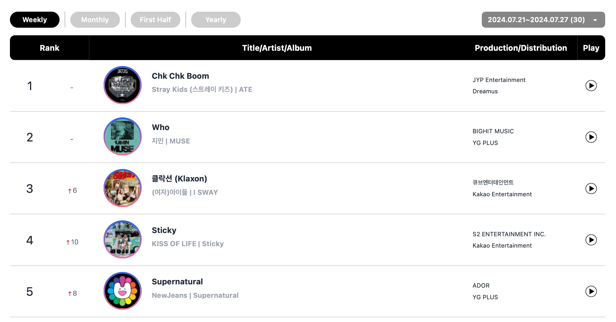 ENHYPEN, Stray Kids, aespa, BTS's Jimin, And NewJeans Top Circle Weekly Charts