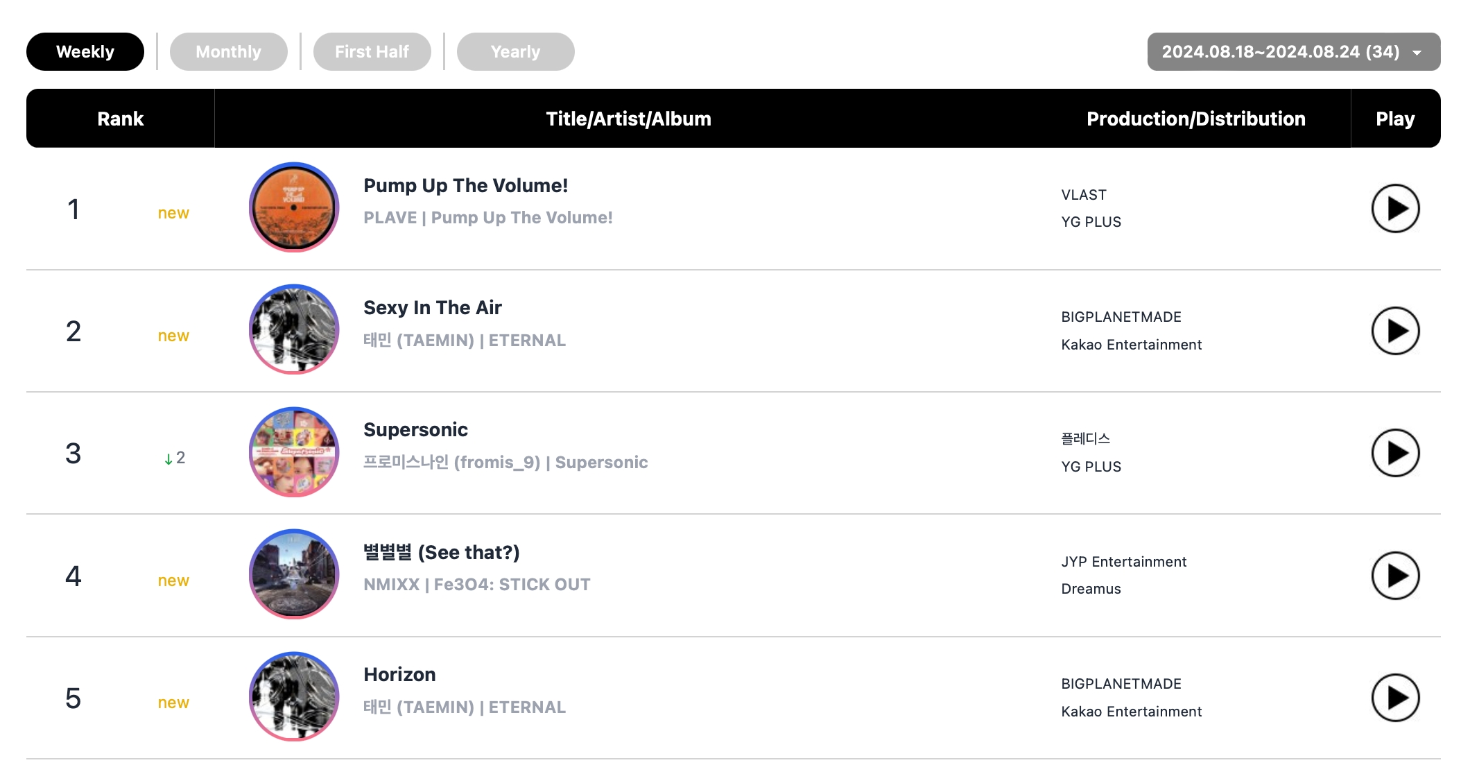 NMIXX, PLAVE, aespa, BTS's Jimin, And FIFTY FIFTY Top Circle Weekly Charts