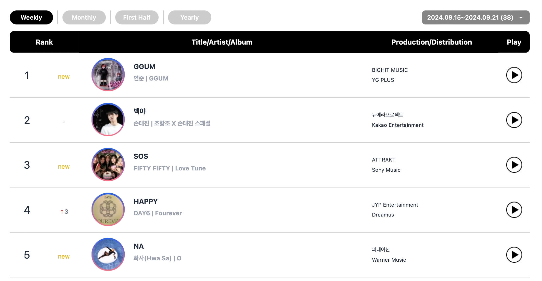 RIIZE, DAY6, TXT's Yeonjun, BTS's Jimin, And FIFTY FIFTY Top Circle Weekly Charts