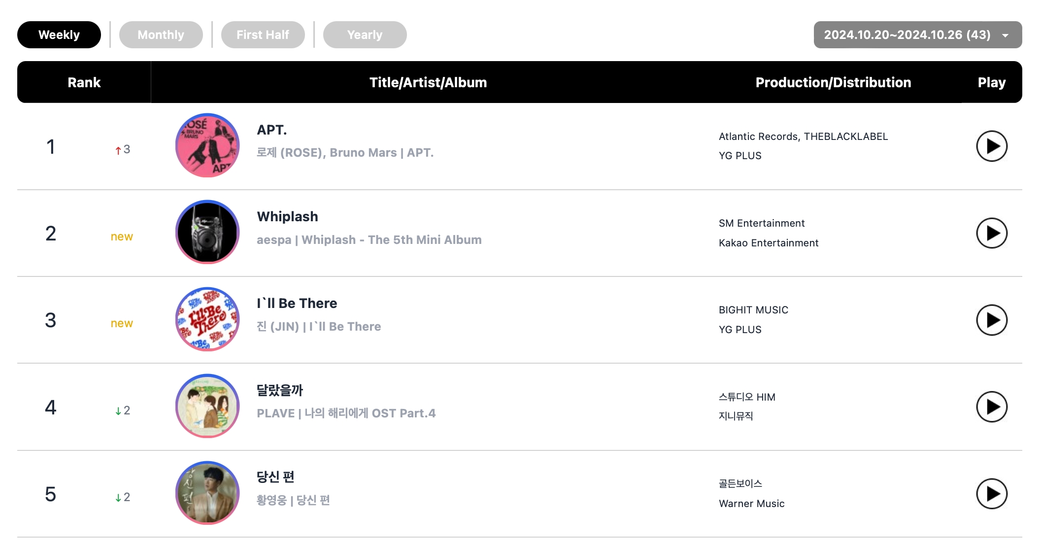 Rosé And Bruno Mars Earn Quadruple Crown On Circle Charts + aespa Tops Album Chart