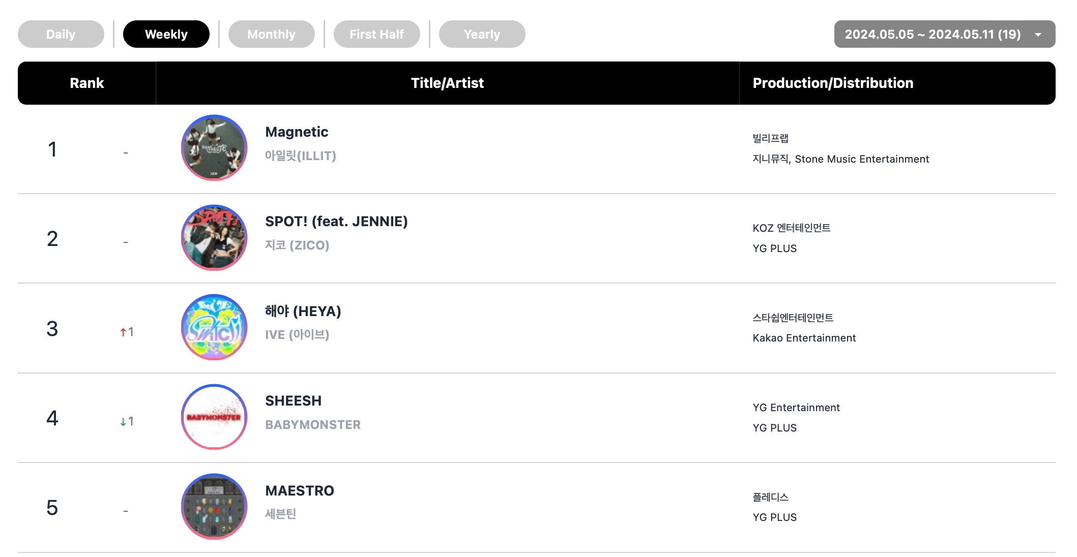 SEVENTEEN, Lim Young Woong, Zico, And ILLIT Top Circle Weekly Charts