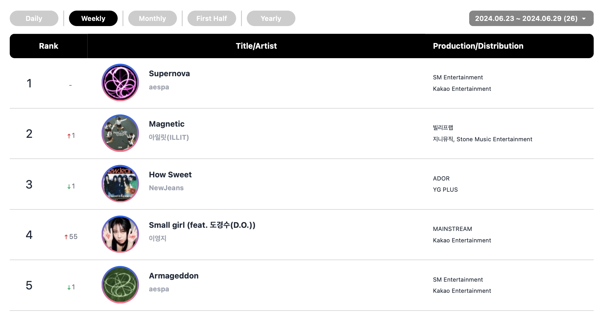 aespa, Lee Young Ji, BTS's Jimin, TWS, And NewJeans Top Circle Weekly Album Charts