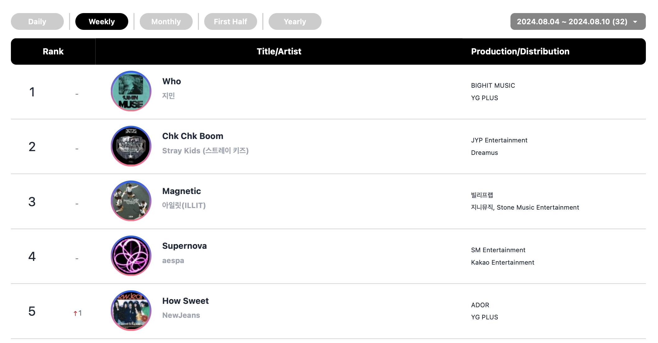 Stray Kids, aespa, GOT7's BamBam, BTS's Jimin, And BLACKPINK Top Circle Weekly Charts