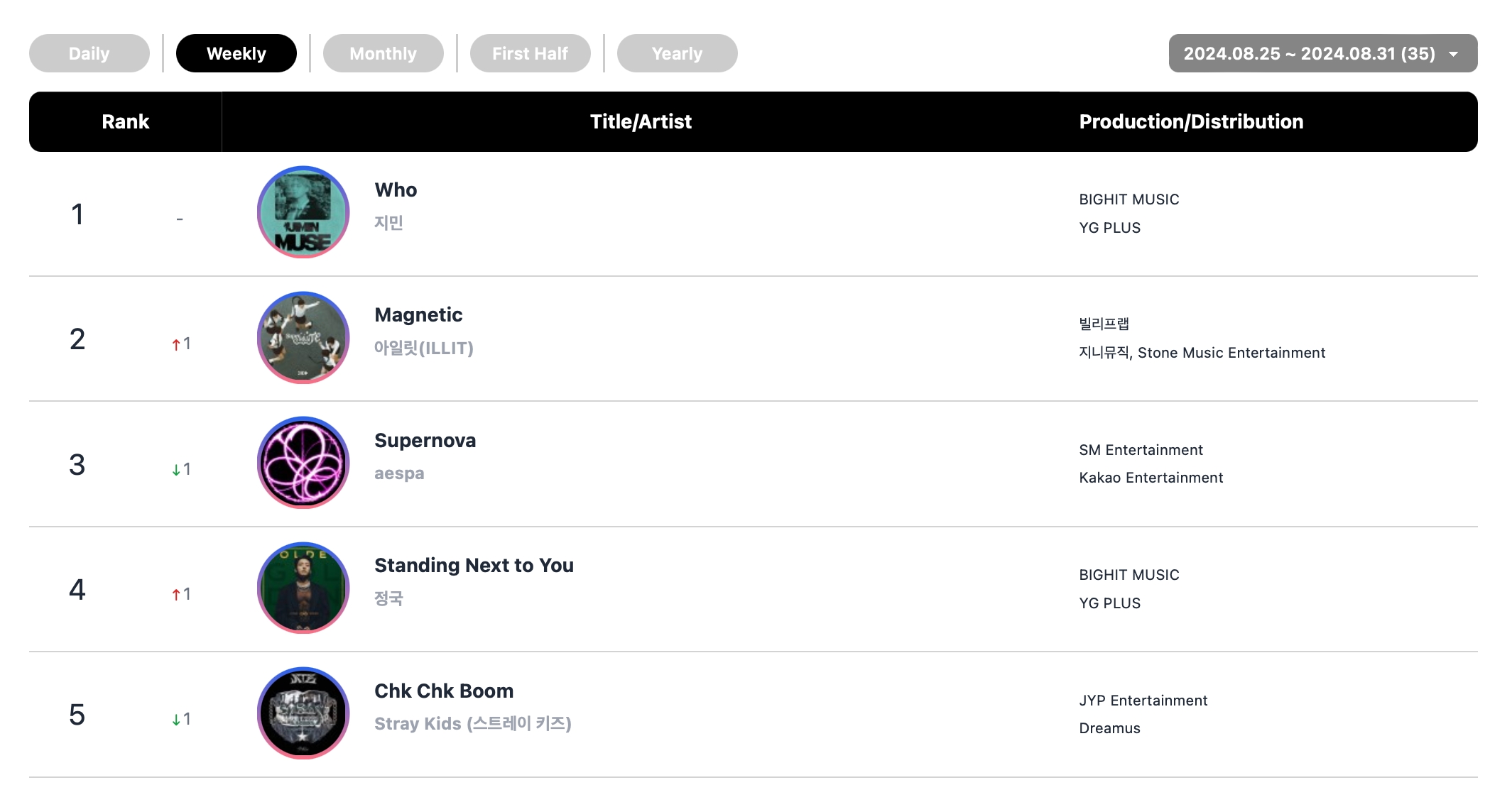 ZEROBASEONE, NCT's Jaehyun, aespa, And BTS's Jimin Top Circle Weekly Charts