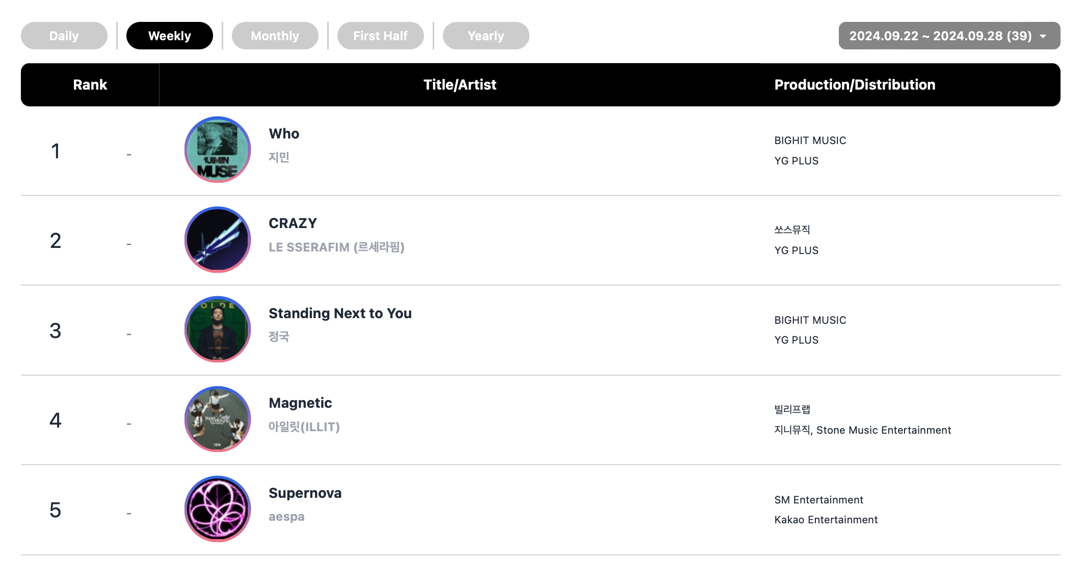 NCT WISH, DAY6, SHINee's Key, BTS's Jimin, And FIFTY FIFTY Top Circle Weekly Charts