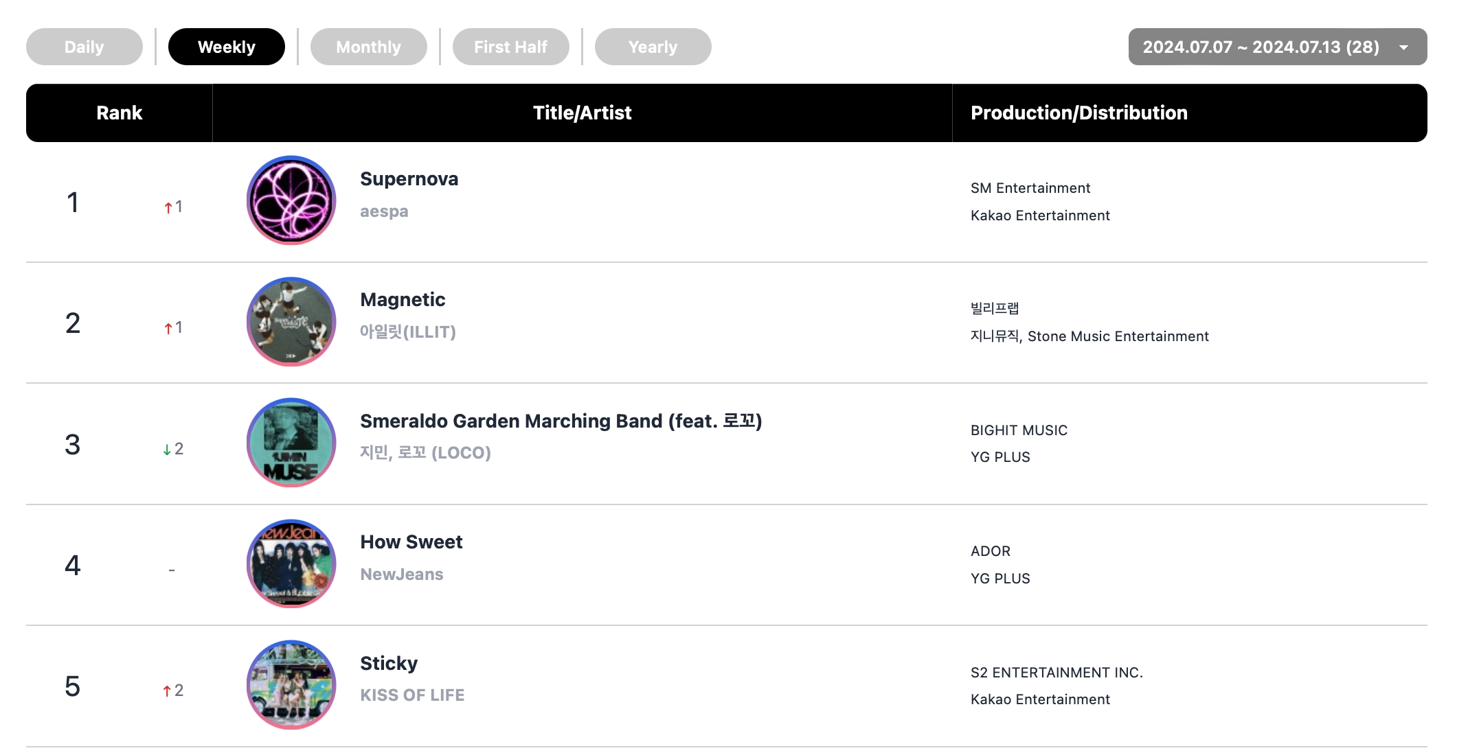 ENHYPEN, aespa, (G)I-DLE, And BLACKPINK's Lisa Top Circle Weekly Charts