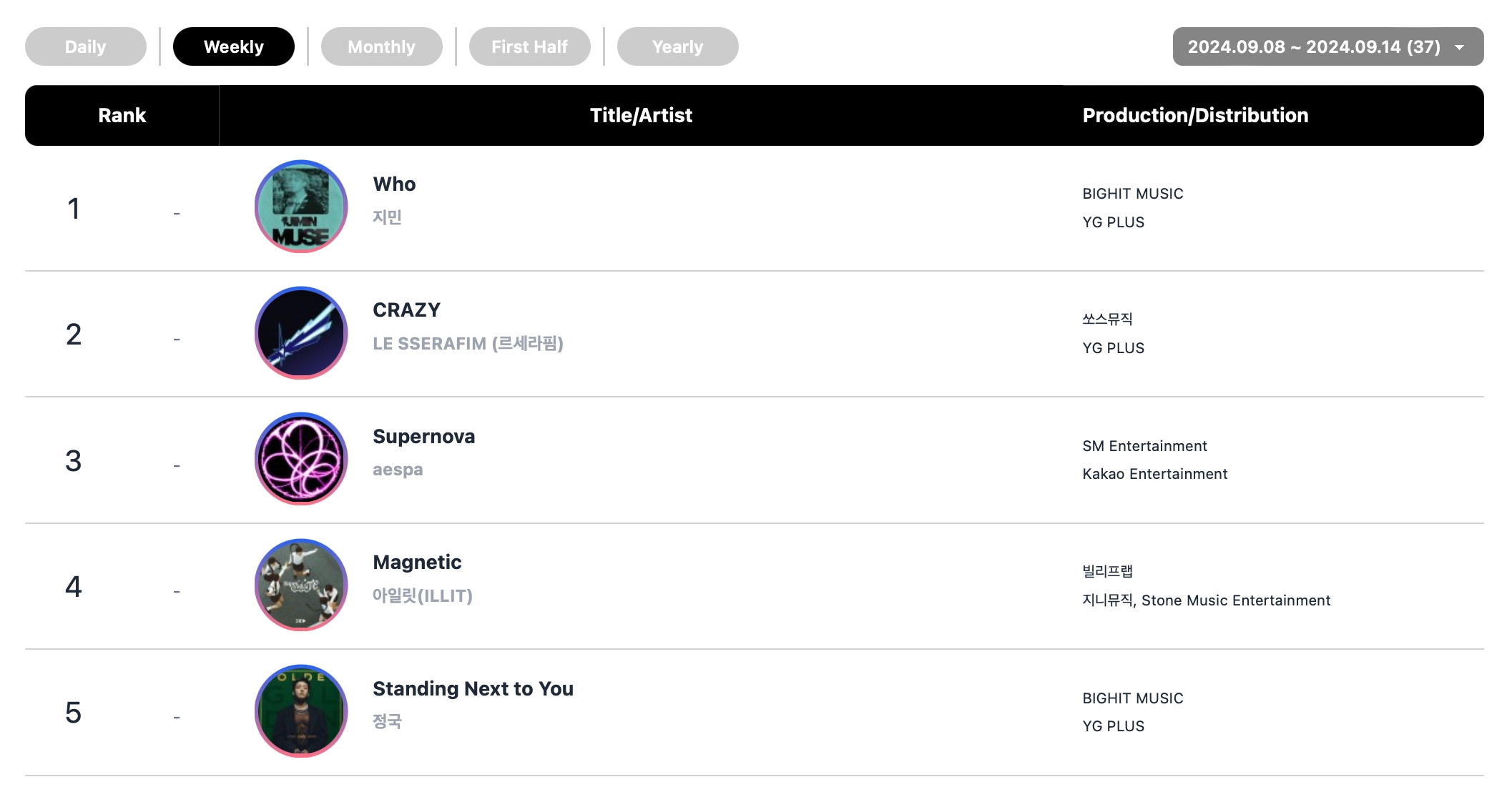 BOYNEXTDOOR, DAY6, aespa, Jimin, And BLACKPINK Top Circle Weekly Charts