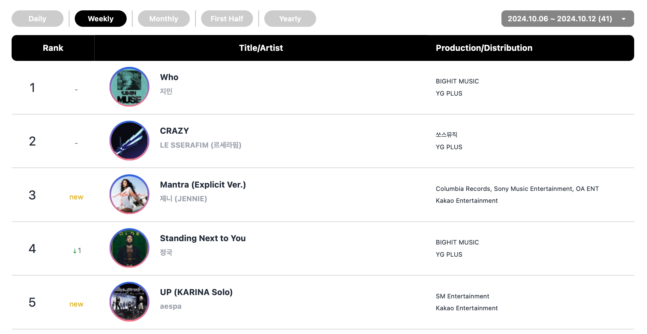 ZEROBASEONE, DAY6, aespa's Karina, BTS's Jimin, And BLACKPINK Top Circle Weekly Charts