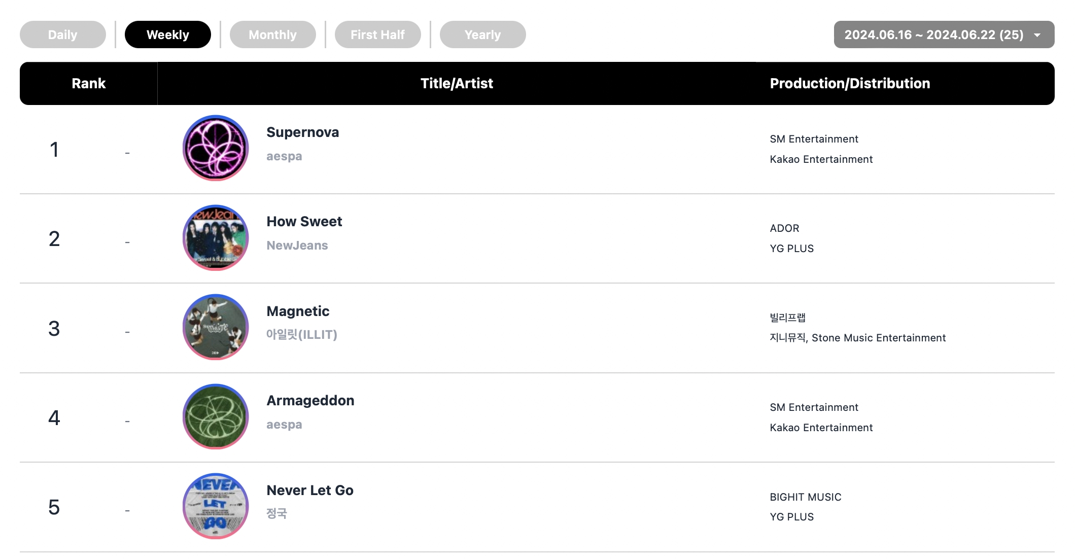 aespa, NewJeans, And SEVENTEEN's Jeonghan x Wonwoo Top Circle Weekly Album Charts