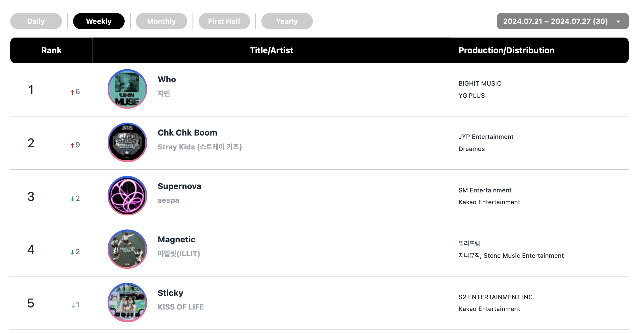 ENHYPEN, Stray Kids, aespa, BTS's Jimin, And NewJeans Top Circle Weekly Charts