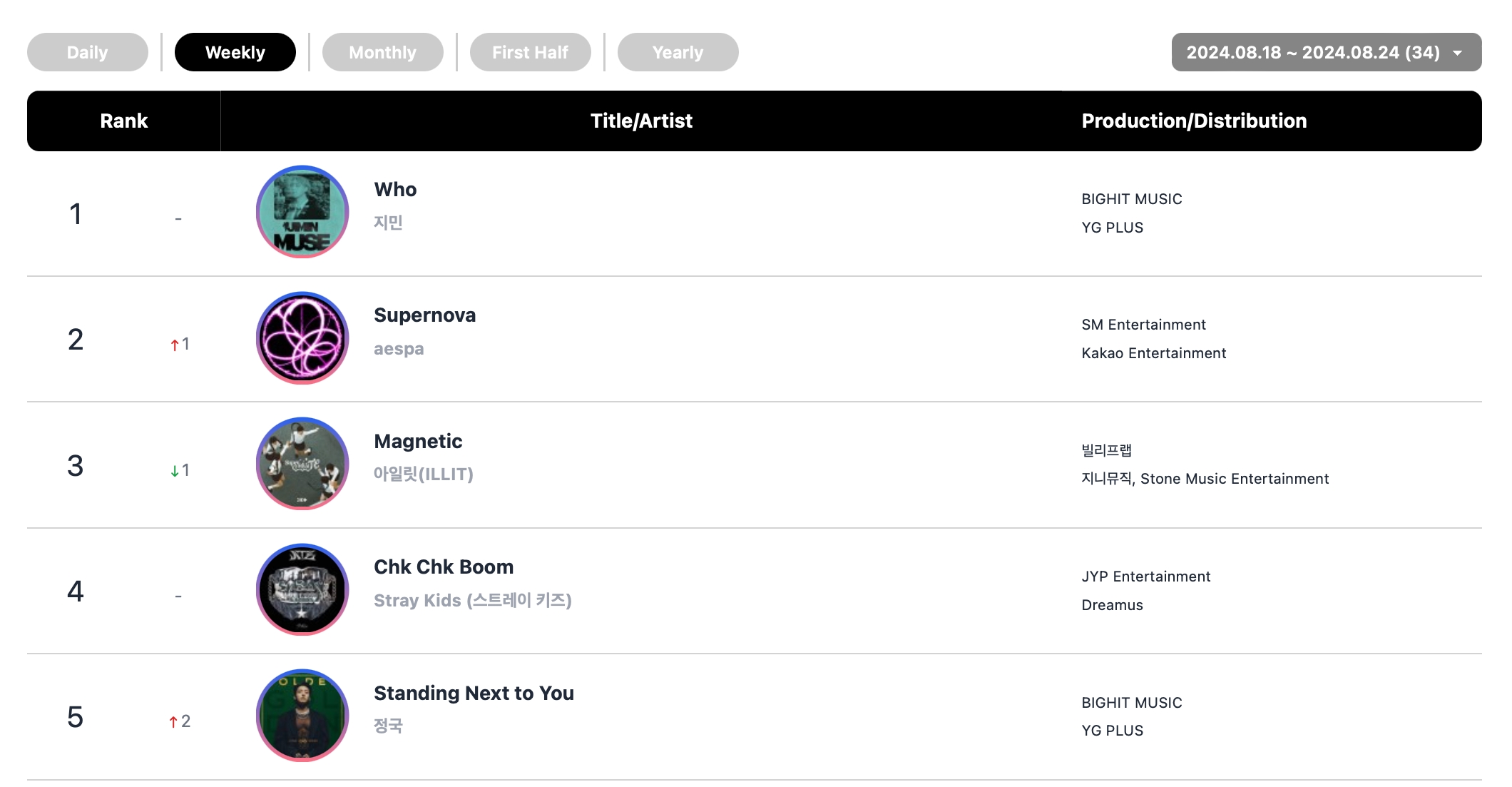 NMIXX, PLAVE, aespa, BTS's Jimin, And FIFTY FIFTY Top Circle Weekly Charts