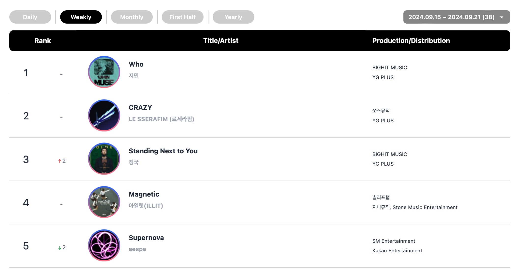 RIIZE, DAY6, TXT's Yeonjun, BTS's Jimin, And FIFTY FIFTY Top Circle Weekly Charts